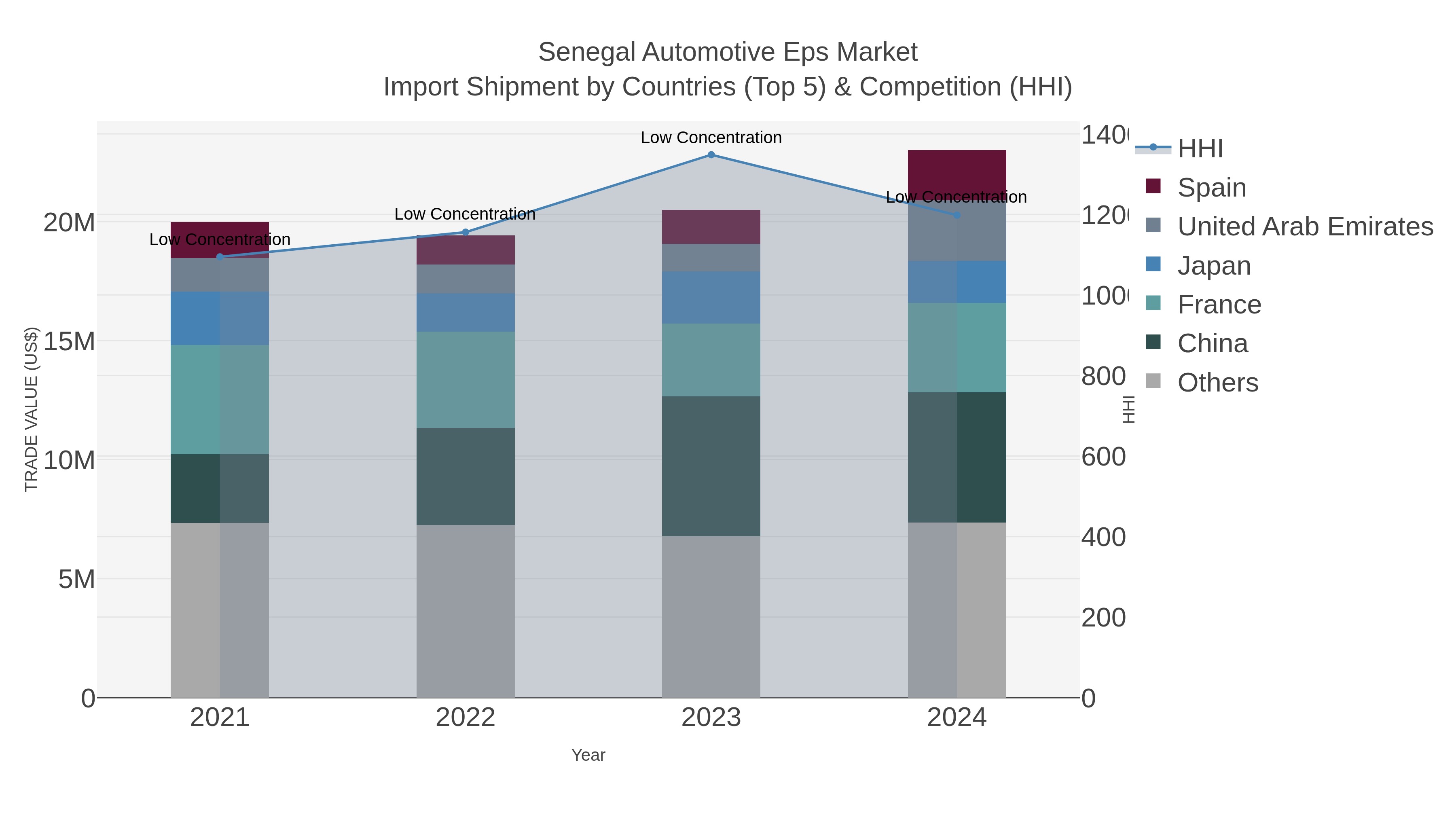 Senegal Automotive Eps Market Import Shipment by Countries (Top 5) & Competition (HHI)