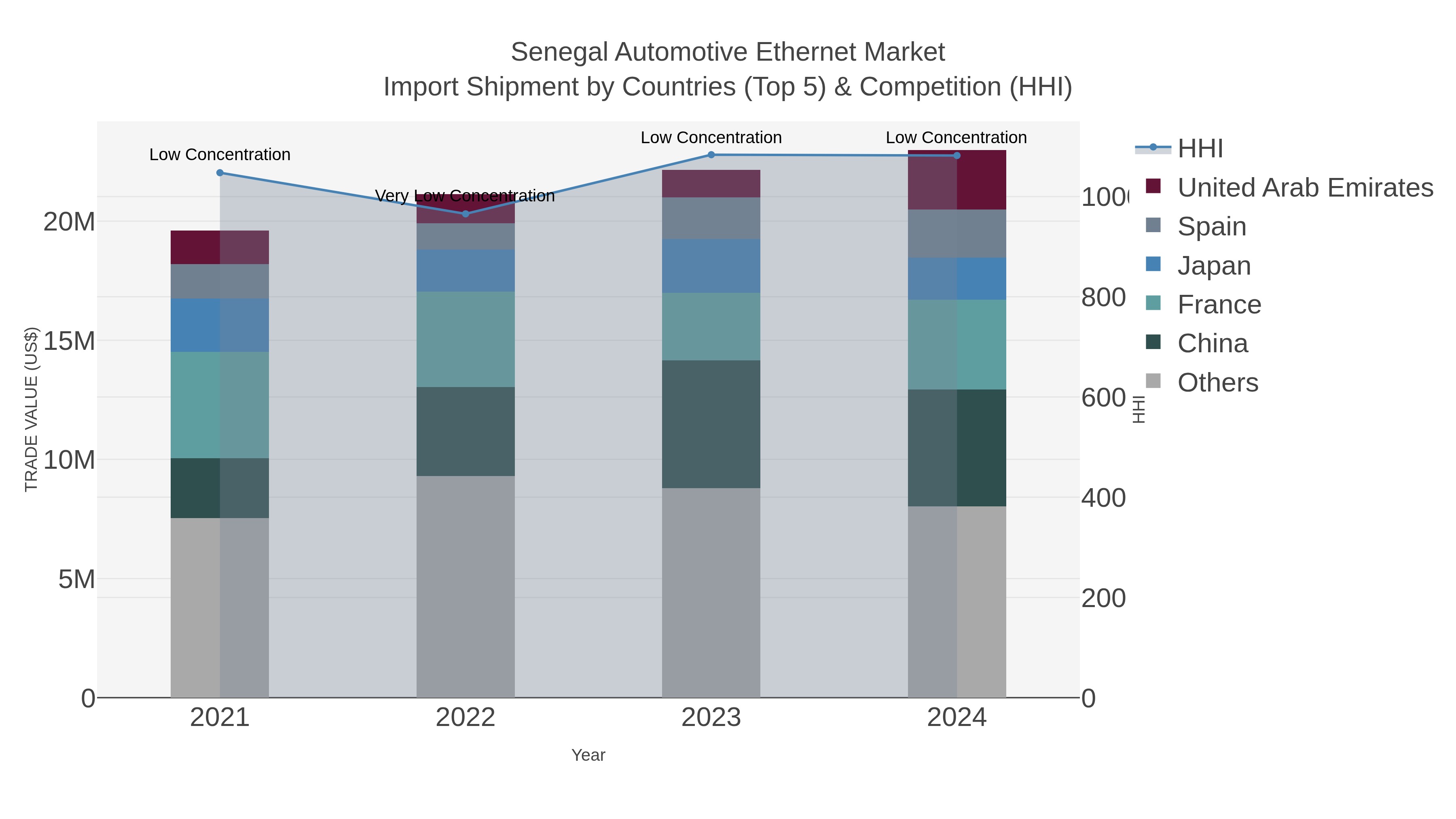 Senegal Automotive Ethernet Market Import Shipment by Countries (Top 5) & Competition (HHI)
