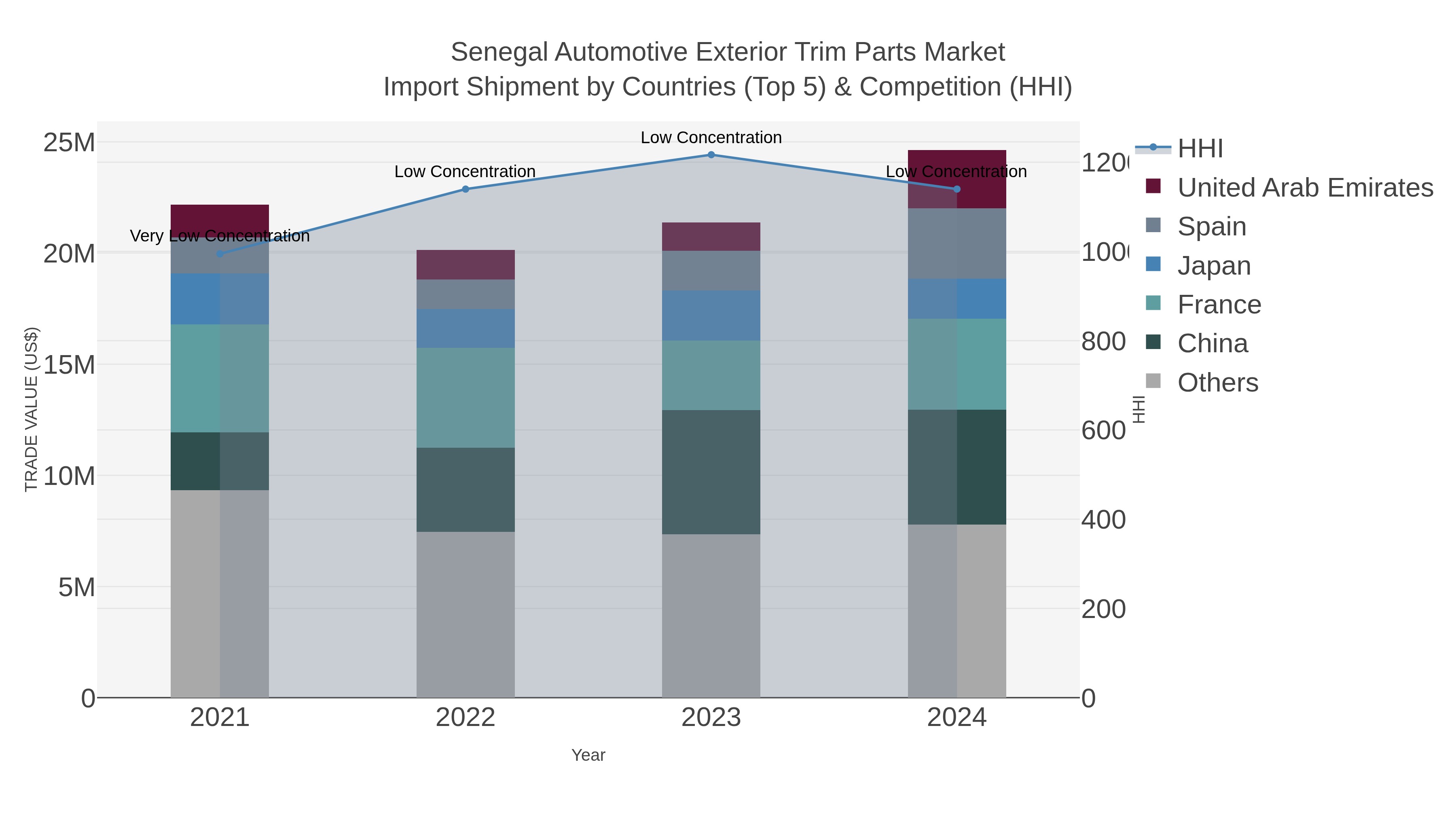 Senegal Automotive Exterior Trim Parts Market Import Shipment by Countries (Top 5) & Competition (HHI)