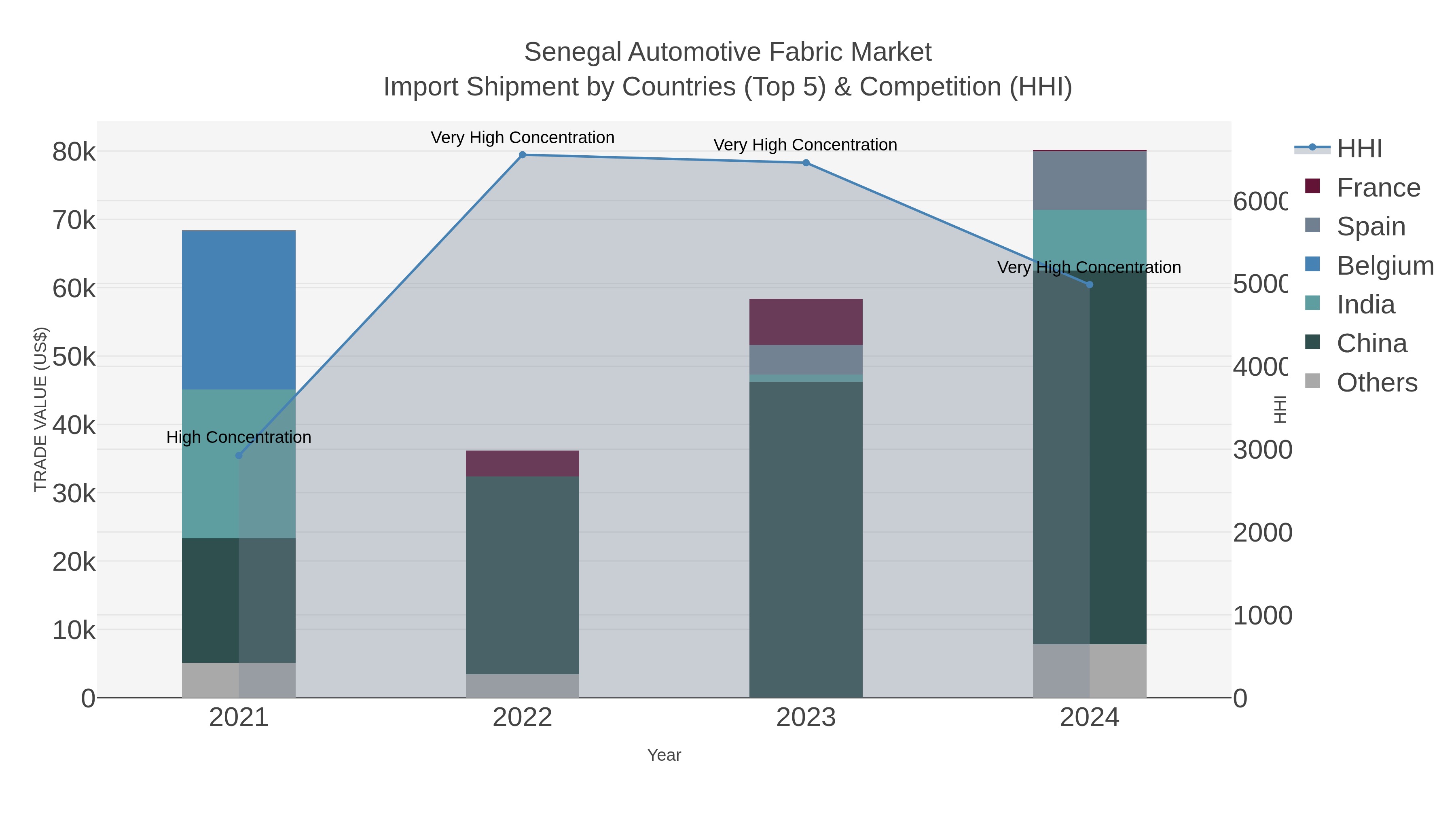 Senegal Automotive Fabric Market Import Shipment by Countries (Top 5) & Competition (HHI)