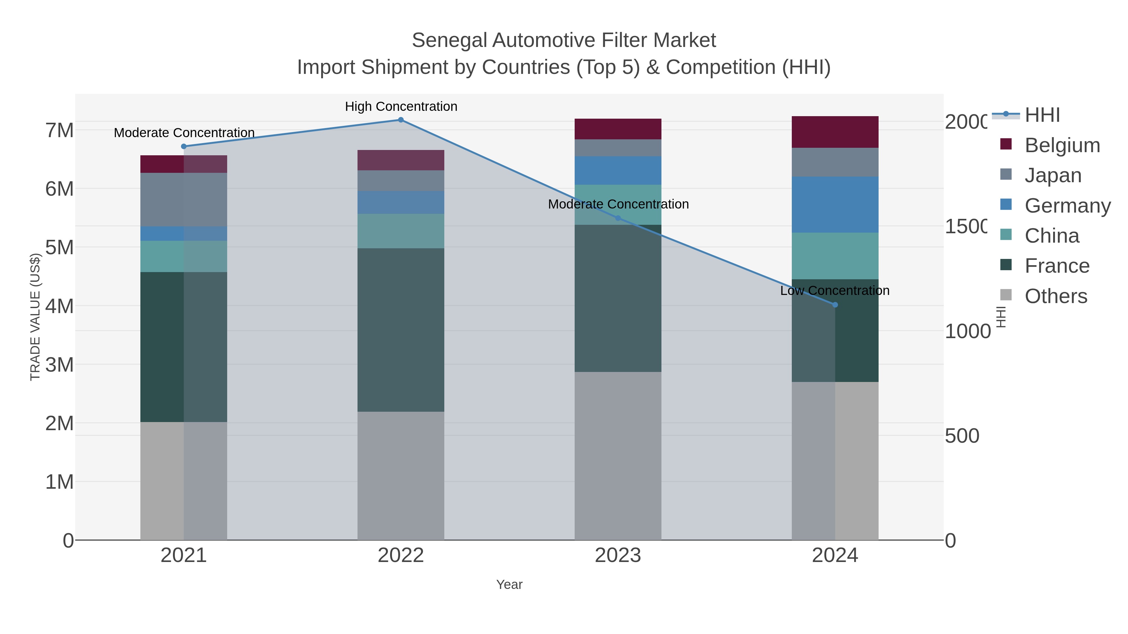 Senegal Automotive Filter Market Import Shipment by Countries (Top 5) & Competition (HHI)