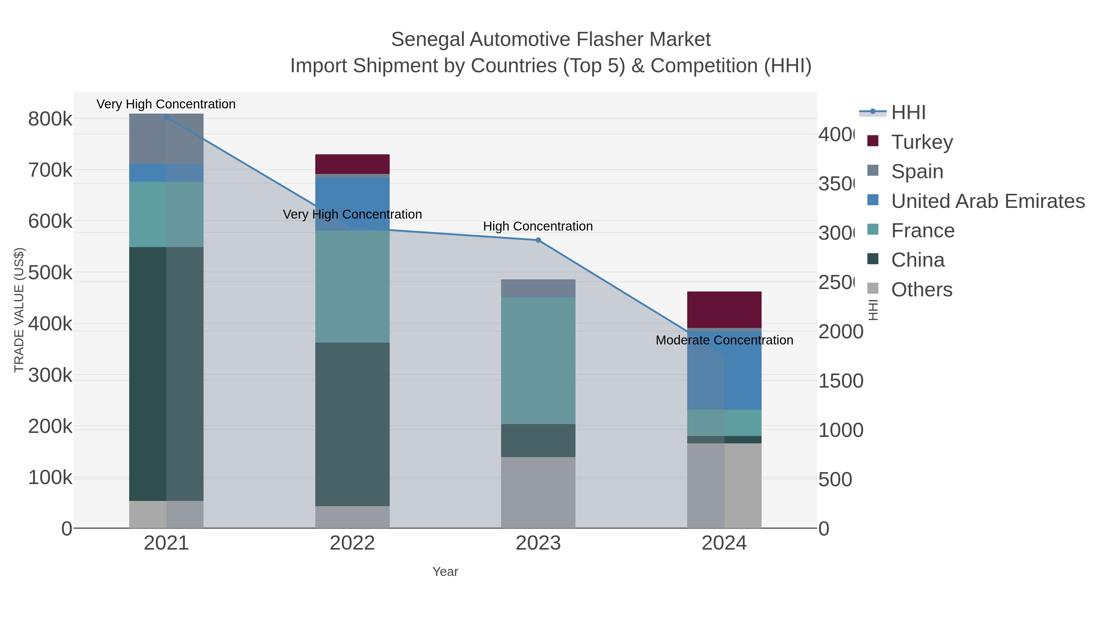 Senegal Automotive Flasher Market Import Shipment by Countries (Top 5) & Competition (HHI)