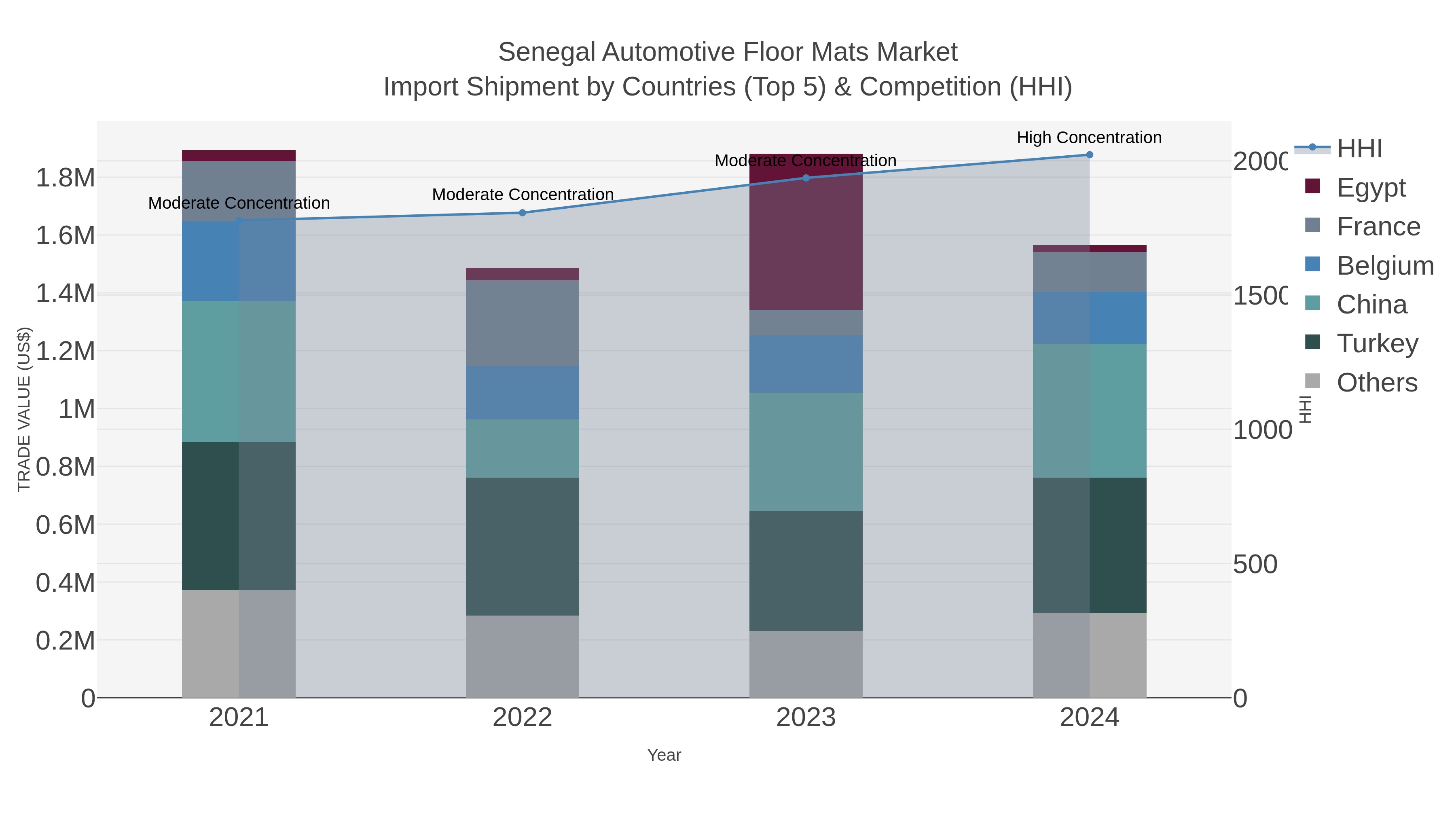 Senegal Automotive Floor Mats Market Import Shipment by Countries (Top 5) & Competition (HHI)