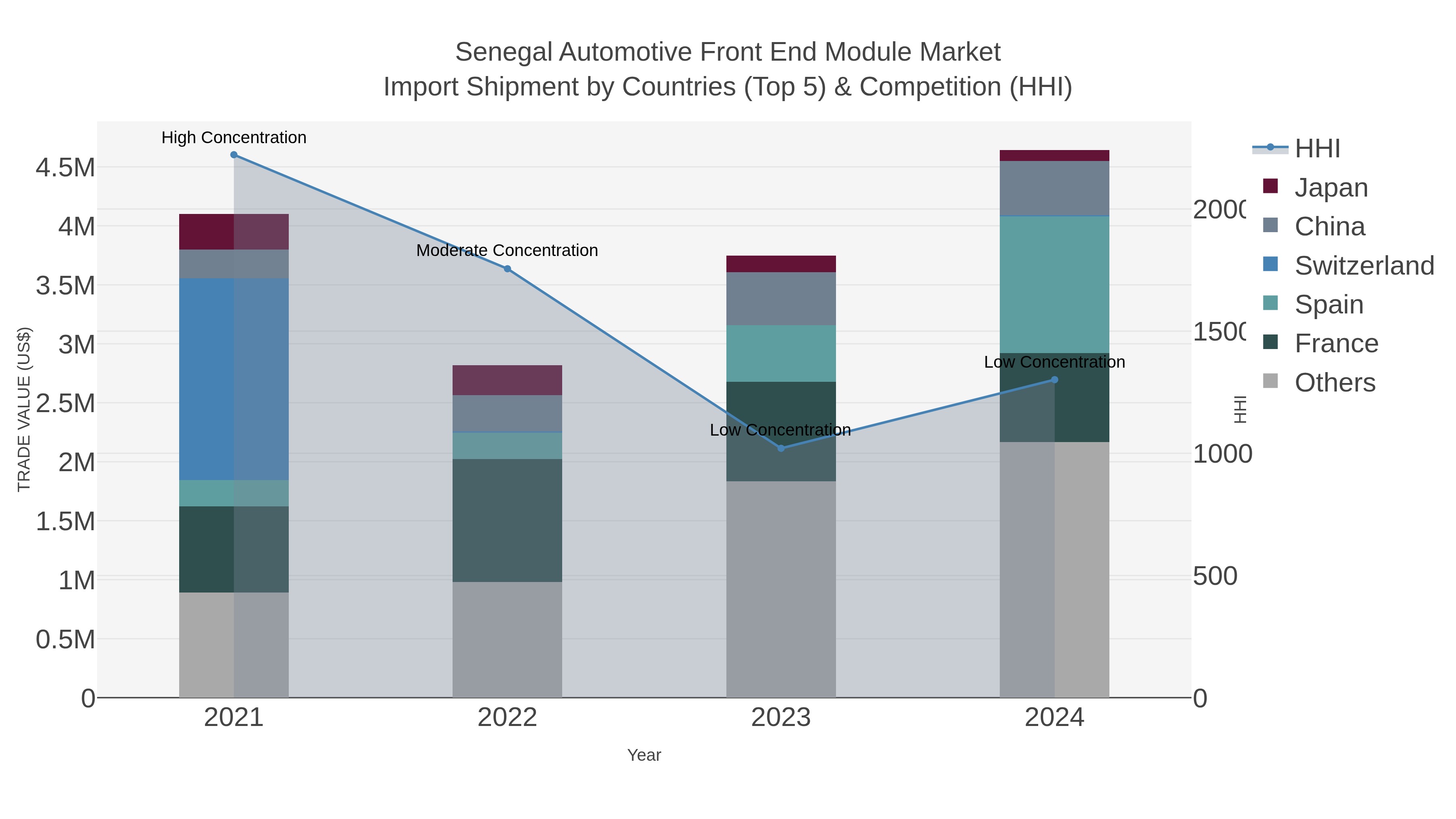 Senegal Automotive Front End Module Market Import Shipment by Countries (Top 5) & Competition (HHI)