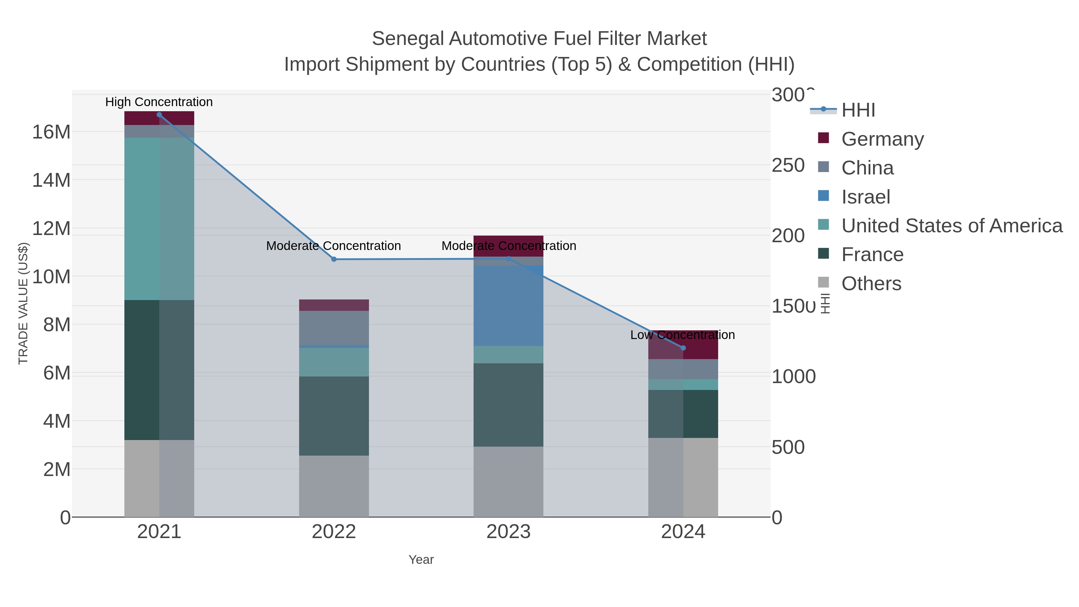 Senegal Automotive Fuel Filter Market Import Shipment by Countries (Top 5) & Competition (HHI)
