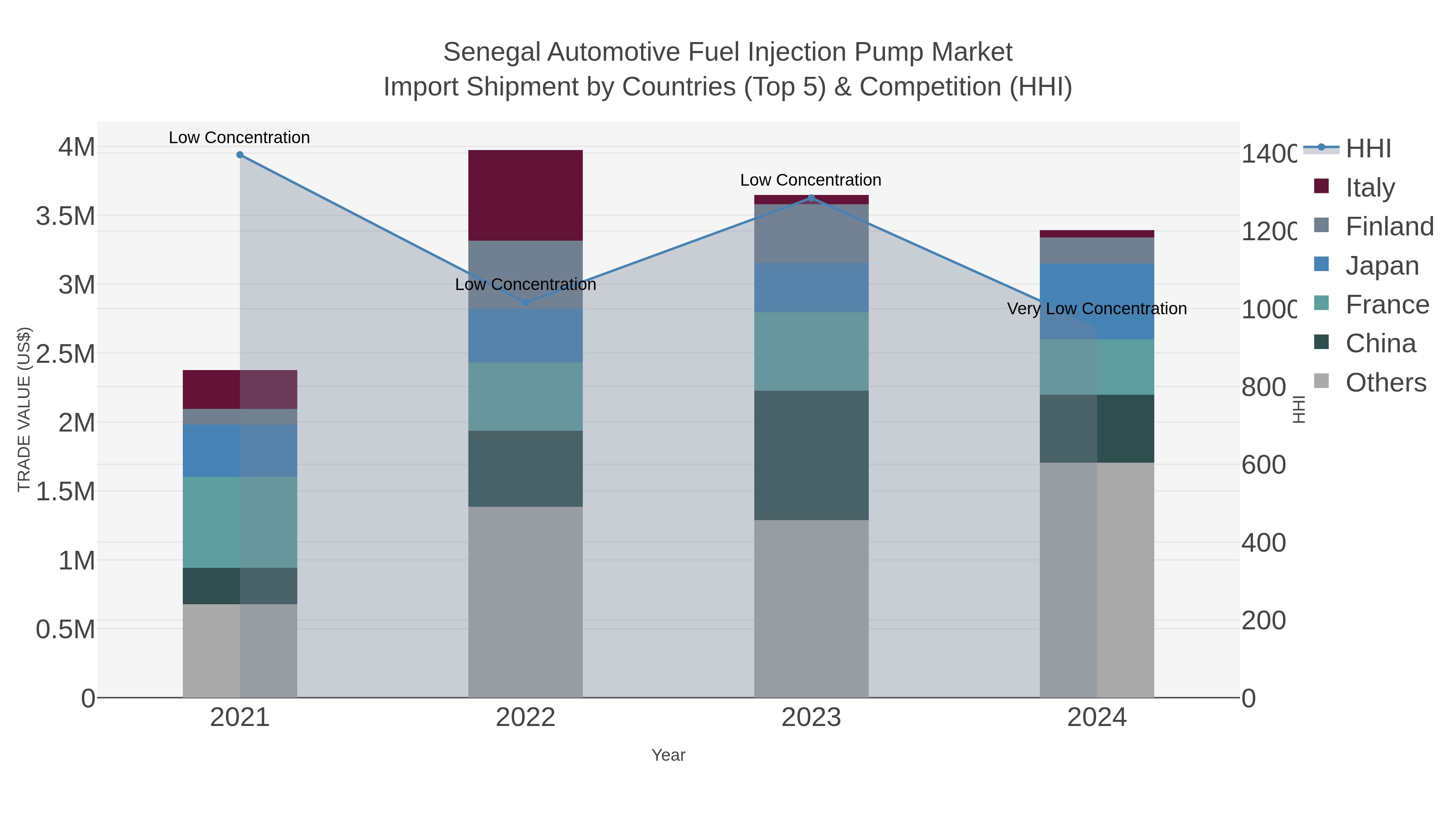 Senegal Automotive Fuel Injection Pump Market Import Shipment by Countries (Top 5) & Competition (HHI)