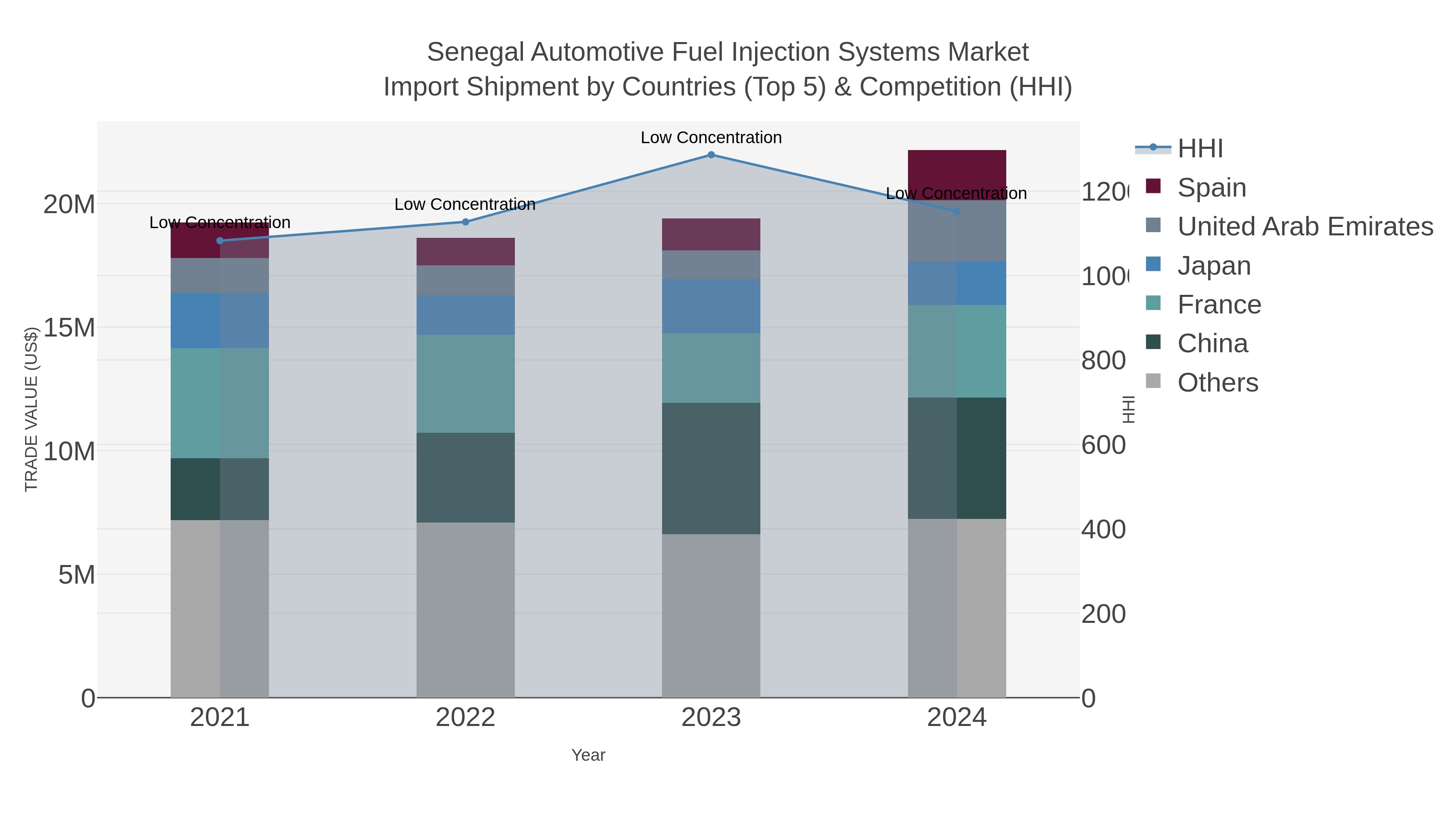 Senegal Automotive Fuel Injection Systems Market Import Shipment by Countries (Top 5) & Competition (HHI)