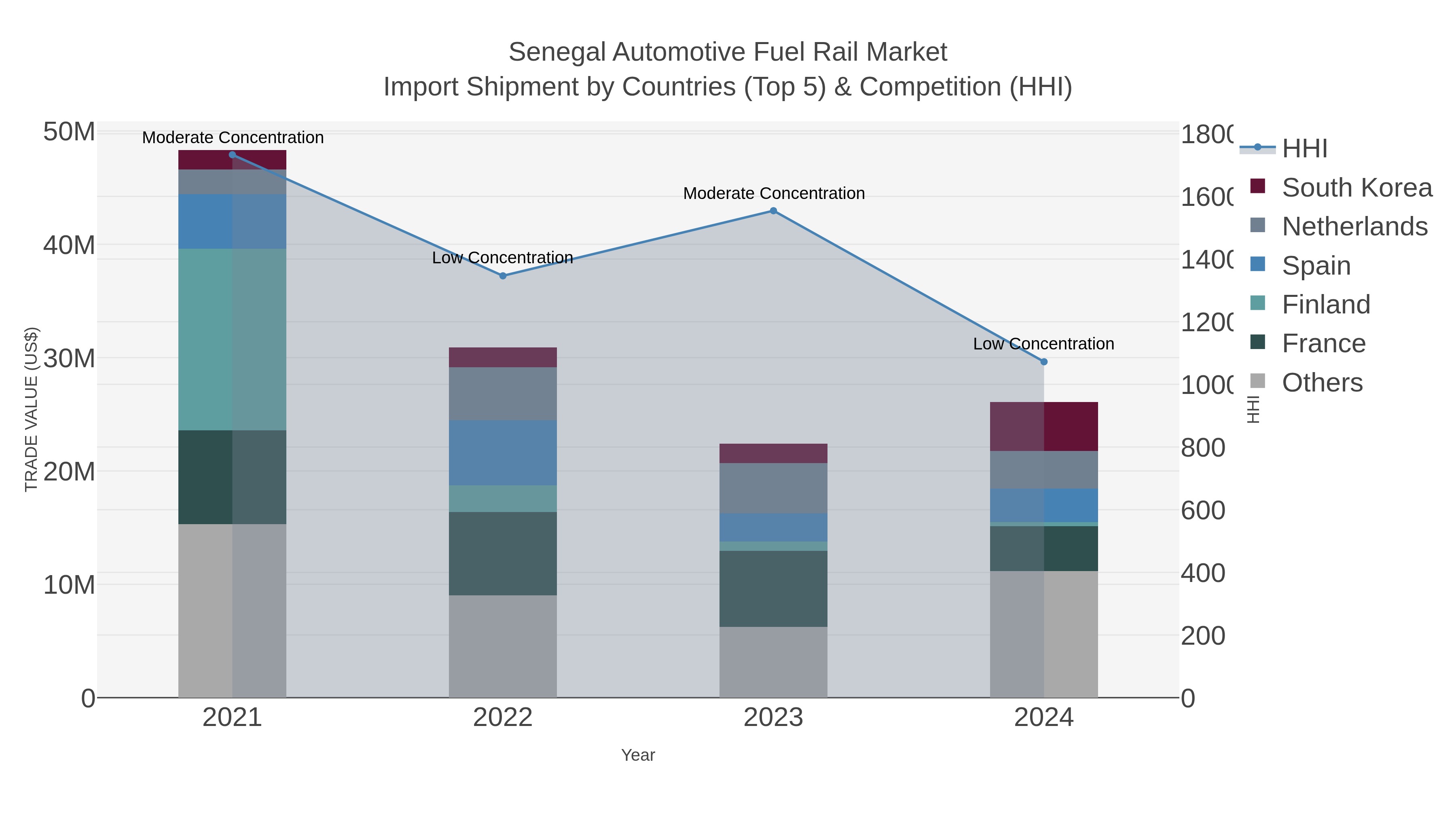 Senegal Automotive Fuel Rail Market Import Shipment by Countries (Top 5) & Competition (HHI)
