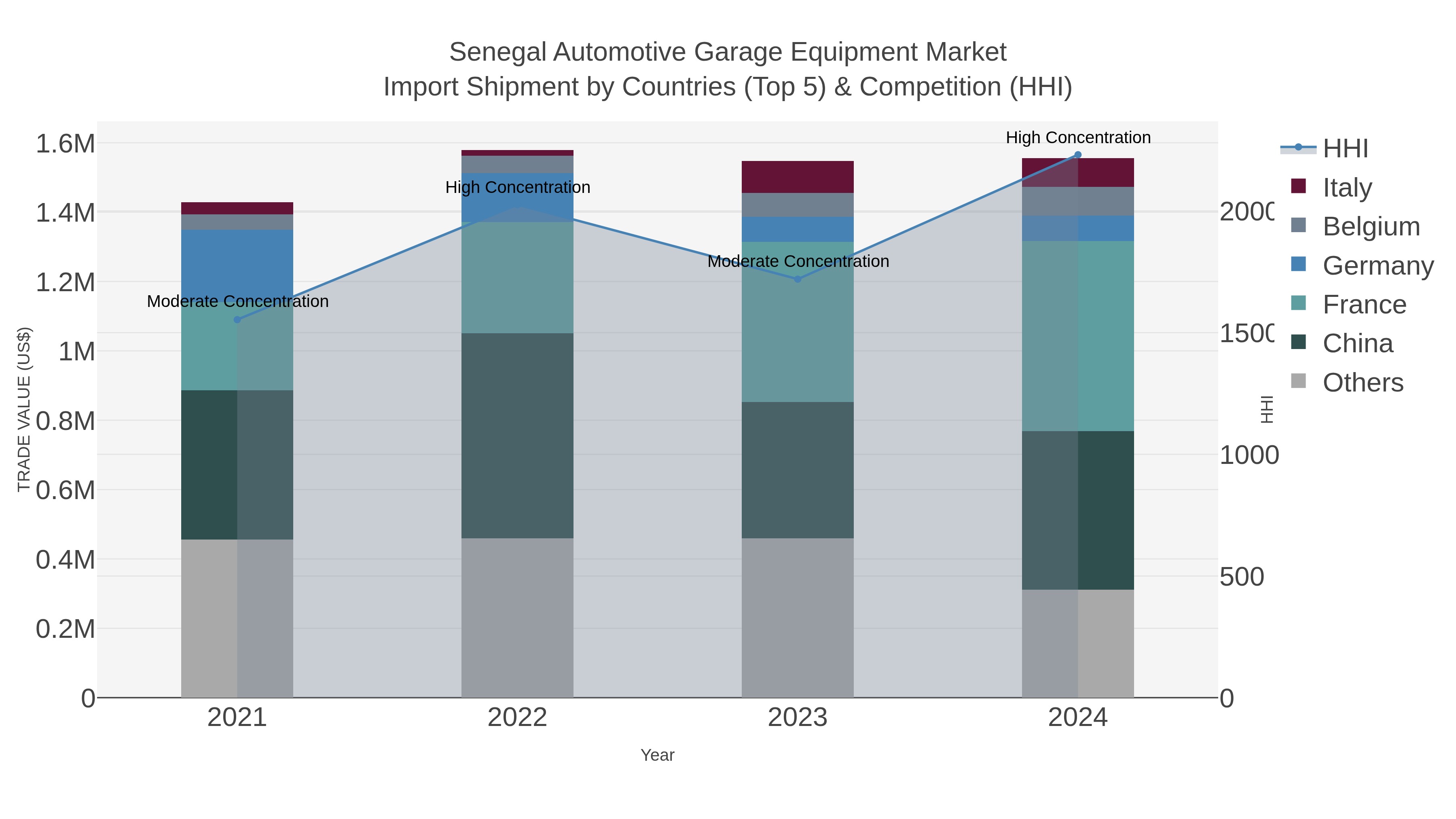 Senegal Automotive Garage Equipment Market Import Shipment by Countries (Top 5) & Competition (HHI)