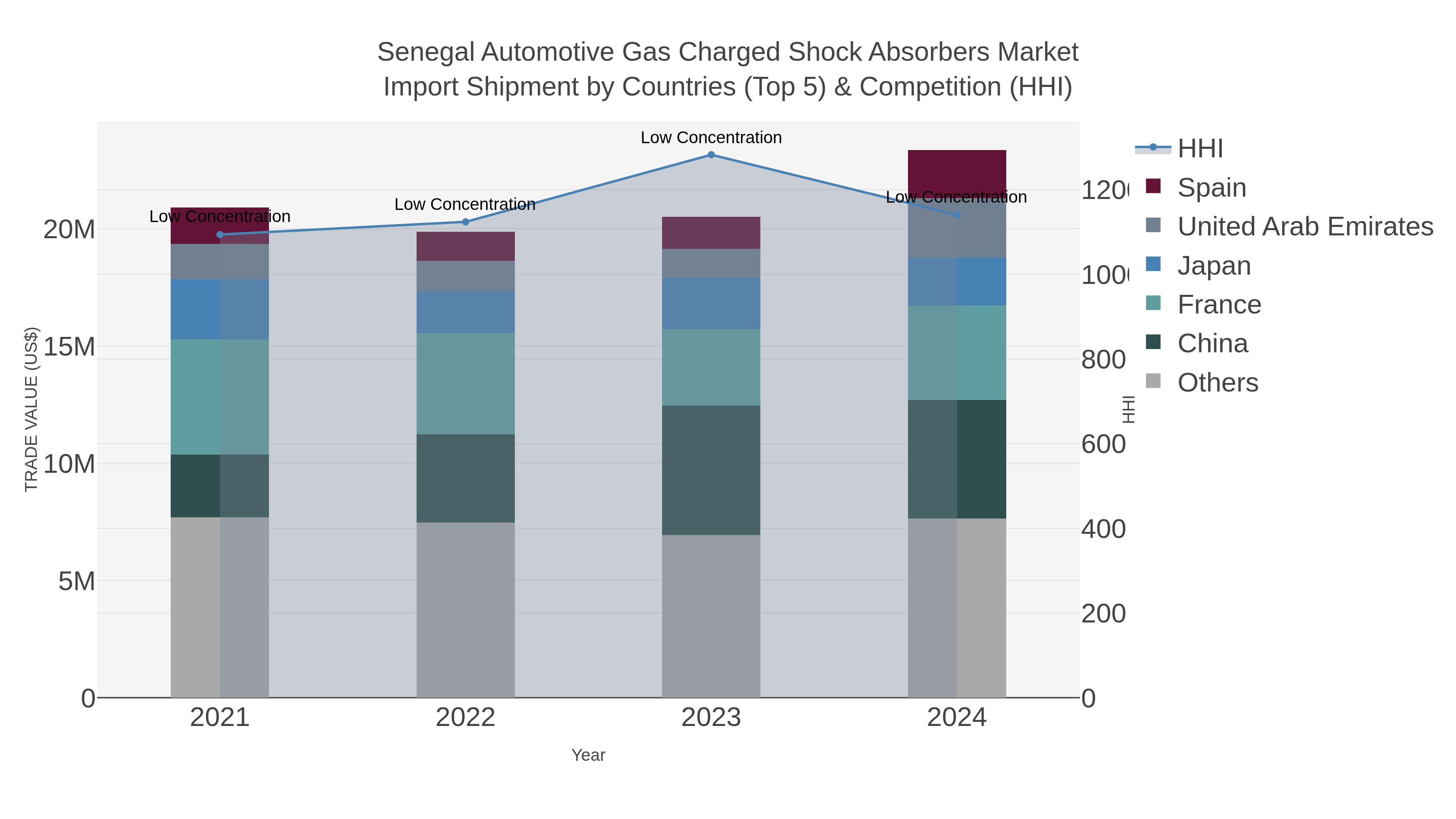 Senegal Automotive Gas Charged Shock Absorbers Market Import Shipment by Countries (Top 5) & Competition (HHI)