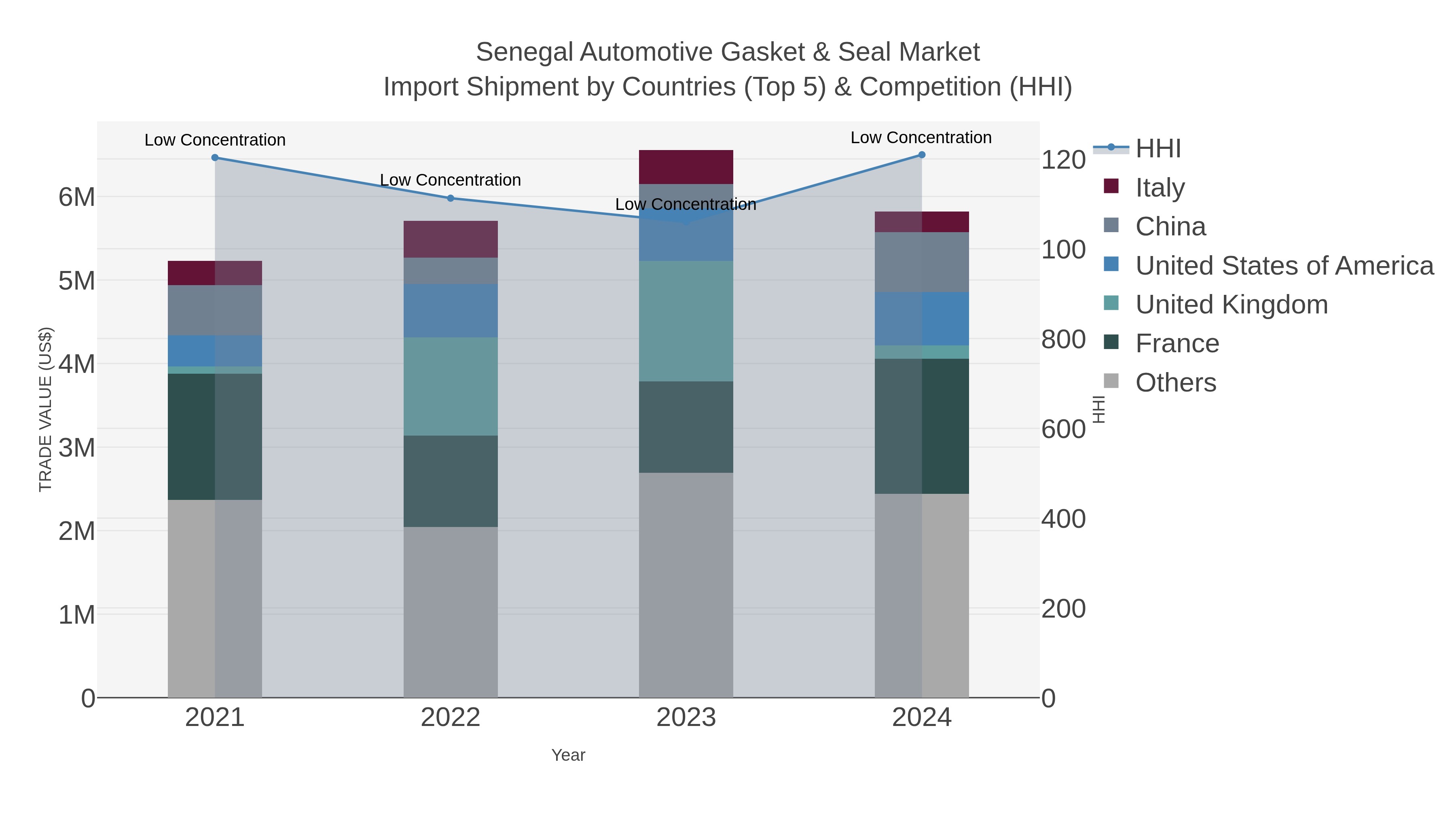 Senegal Automotive Gasket & Seal Market Import Shipment by Countries (Top 5) & Competition (HHI)