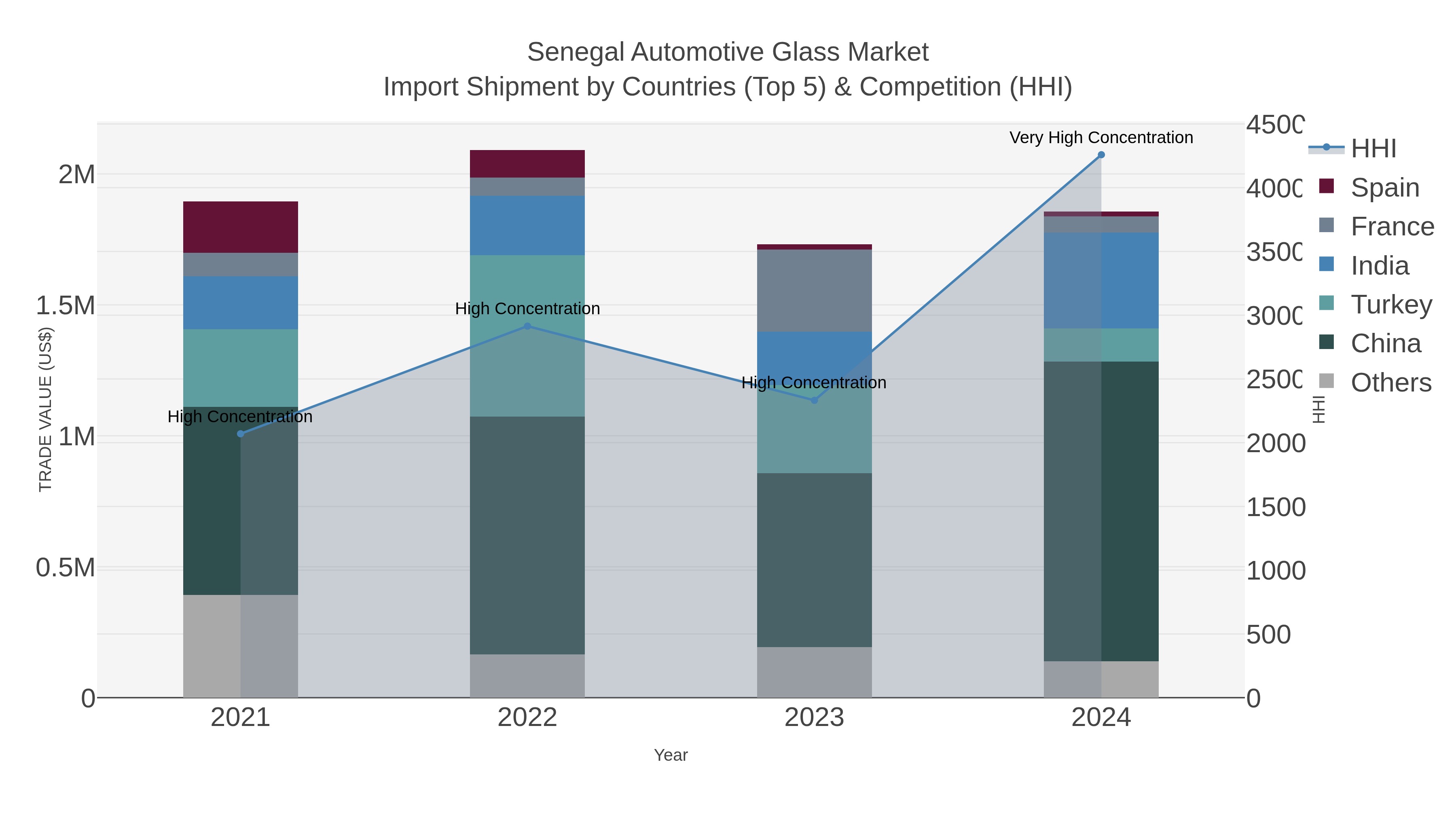 Senegal Automotive Glass Market Import Shipment by Countries (Top 5) & Competition (HHI)
