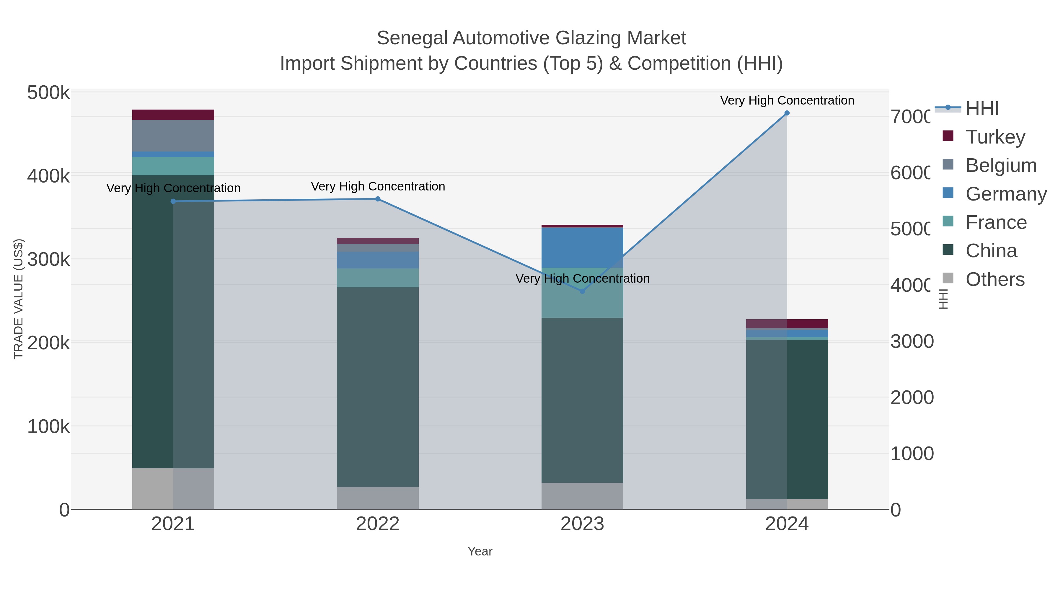 Senegal Automotive Glazing Market Import Shipment by Countries (Top 5) & Competition (HHI)