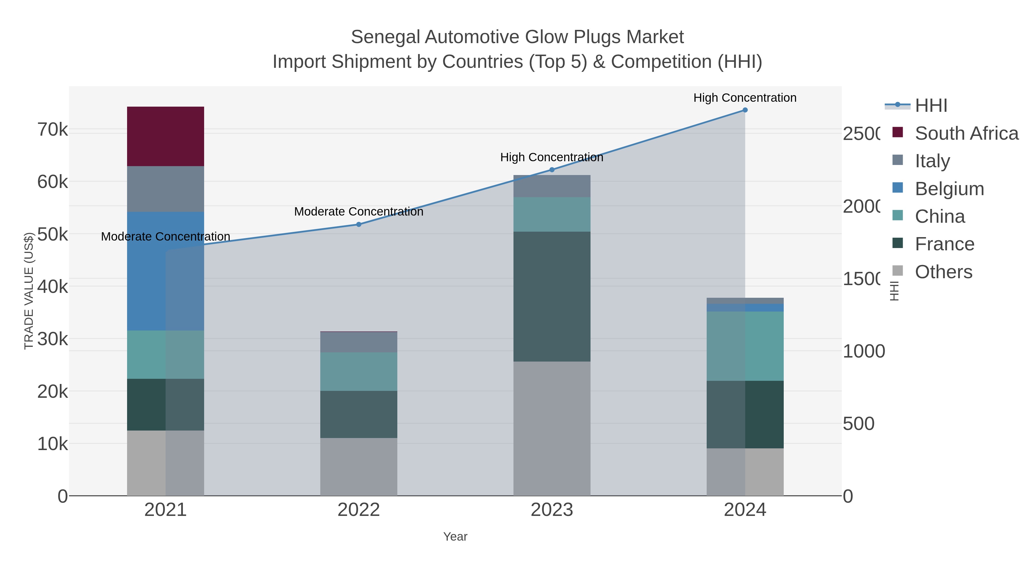 Senegal Automotive Glow Plugs Market Import Shipment by Countries (Top 5) & Competition (HHI)