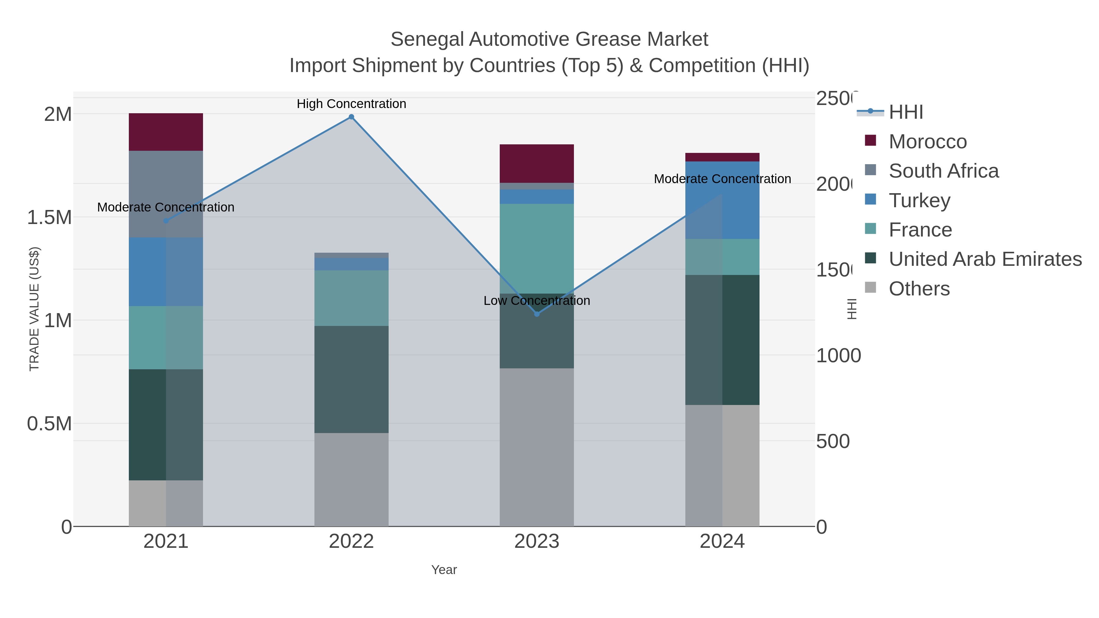 Senegal Automotive Grease Market Import Shipment by Countries (Top 5) & Competition (HHI)