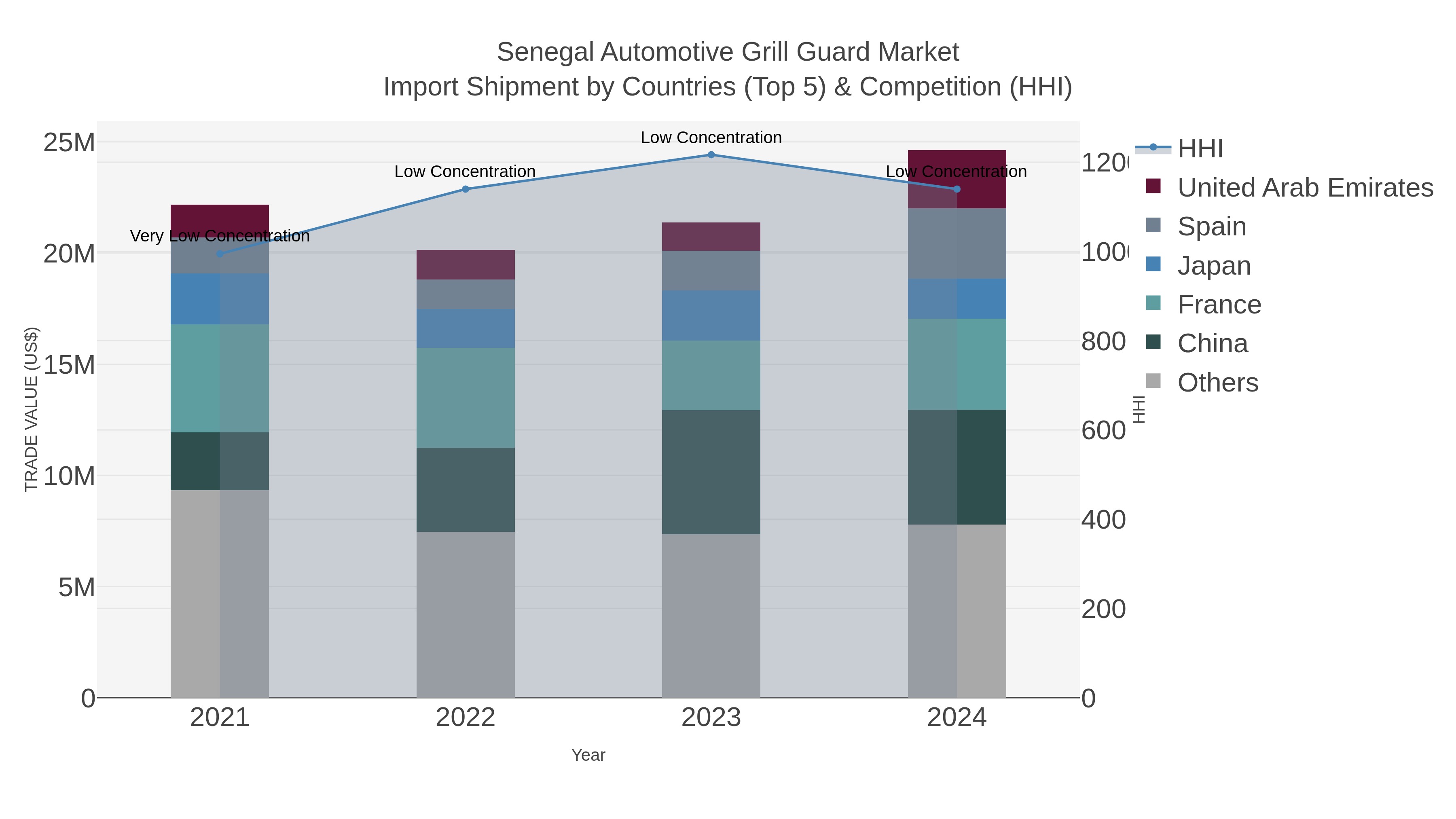 Senegal Automotive Grill Guard Market Import Shipment by Countries (Top 5) & Competition (HHI)