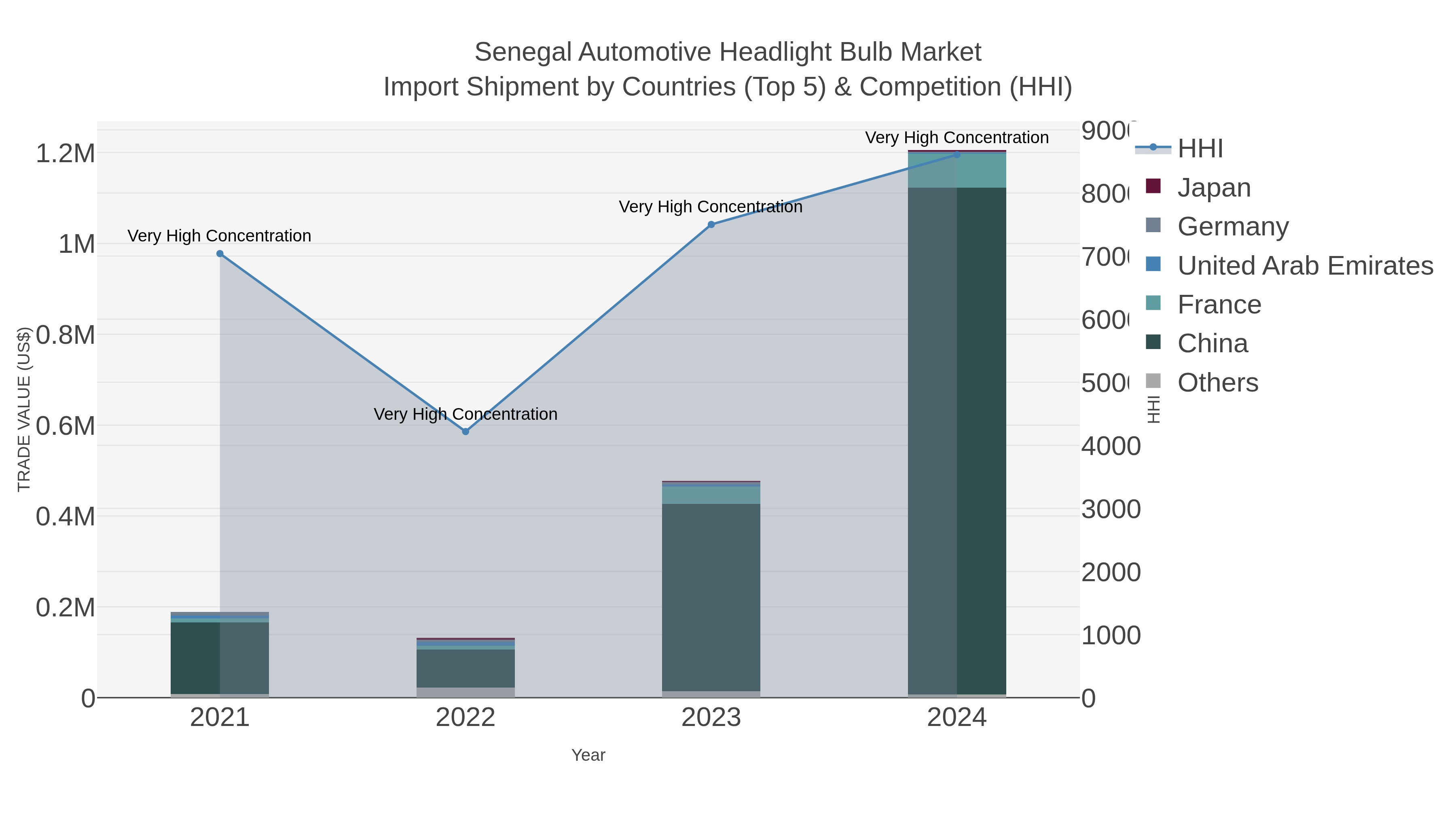 Senegal Automotive Headlight Bulb Market Import Shipment by Countries (Top 5) & Competition (HHI)