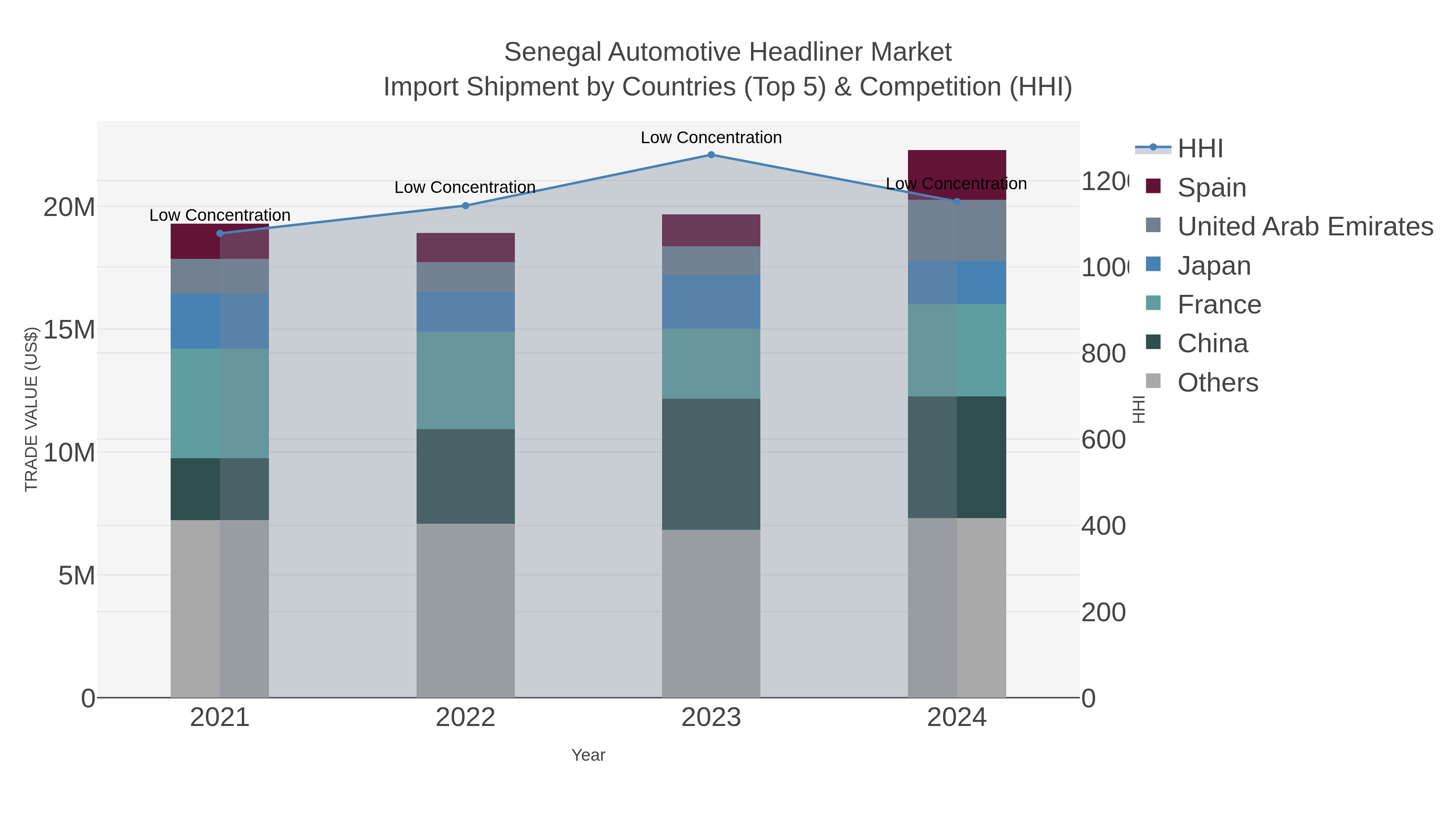 Senegal Automotive Headliner Market Import Shipment by Countries (Top 5) & Competition (HHI)