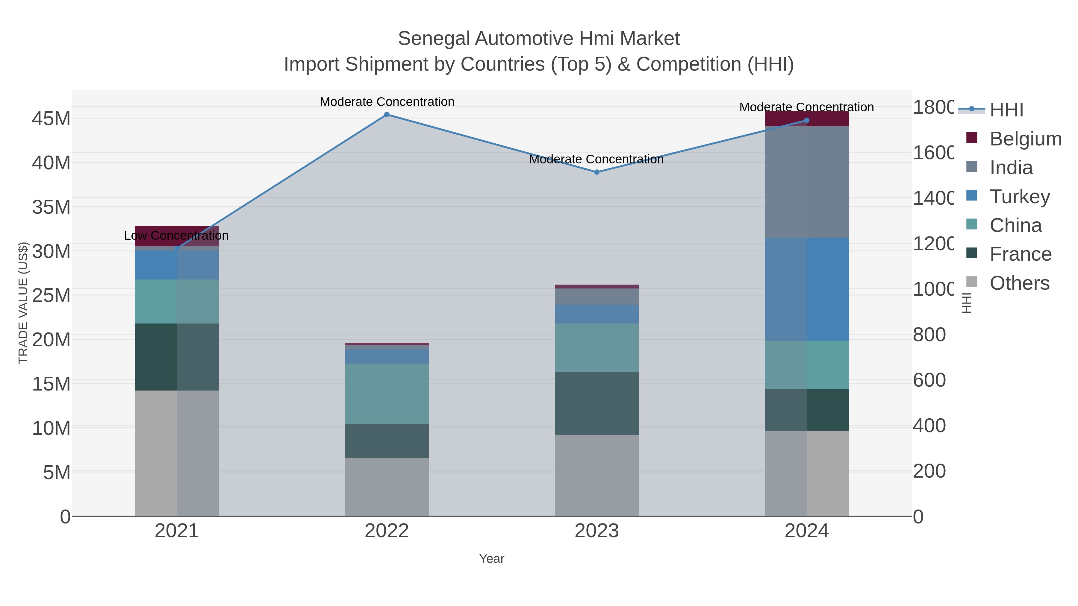 Senegal Automotive Hmi Market Import Shipment by Countries (Top 5) & Competition (HHI)