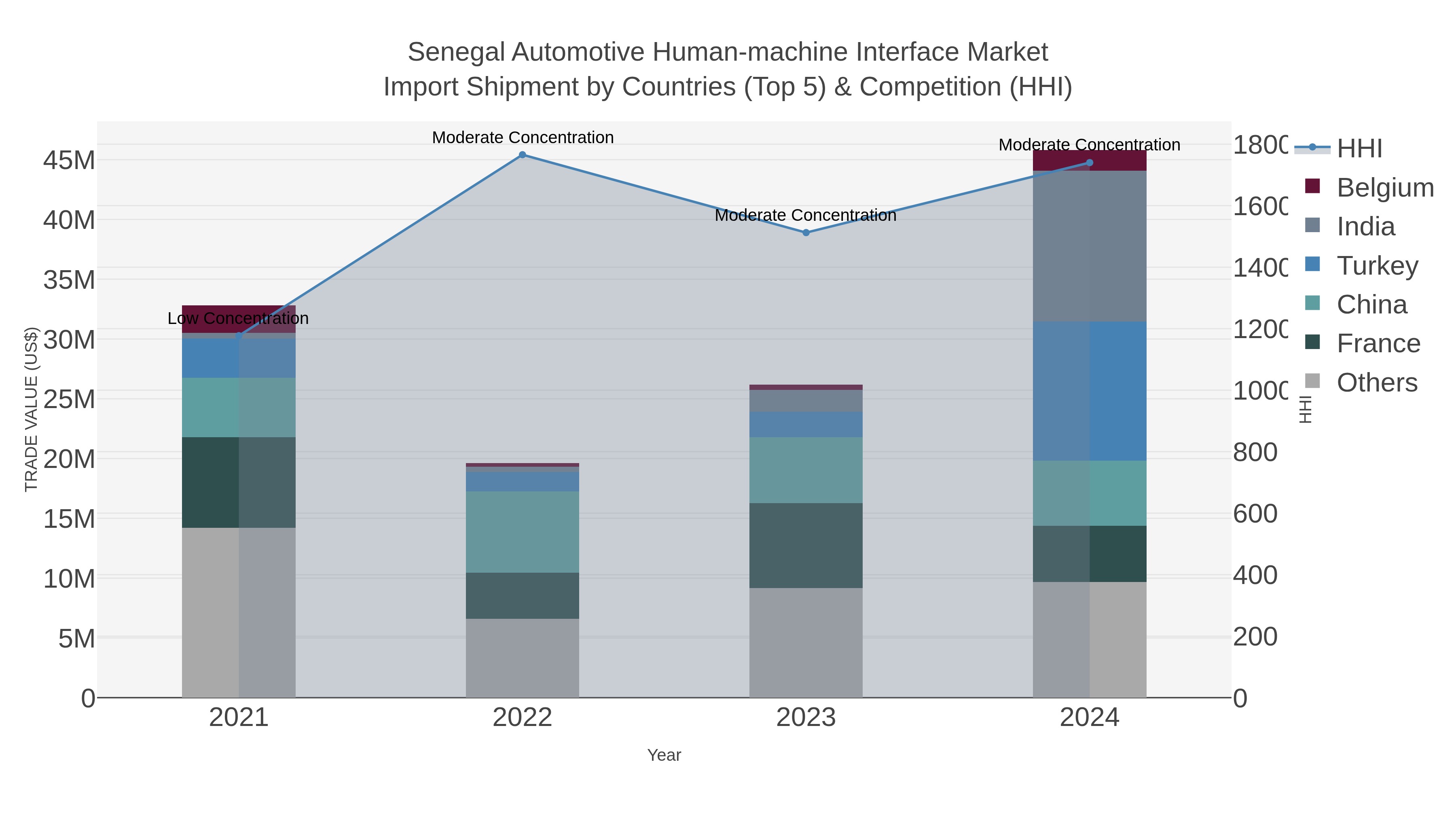 Senegal Automotive Human-machine Interface Market Import Shipment by Countries (Top 5) & Competition (HHI)