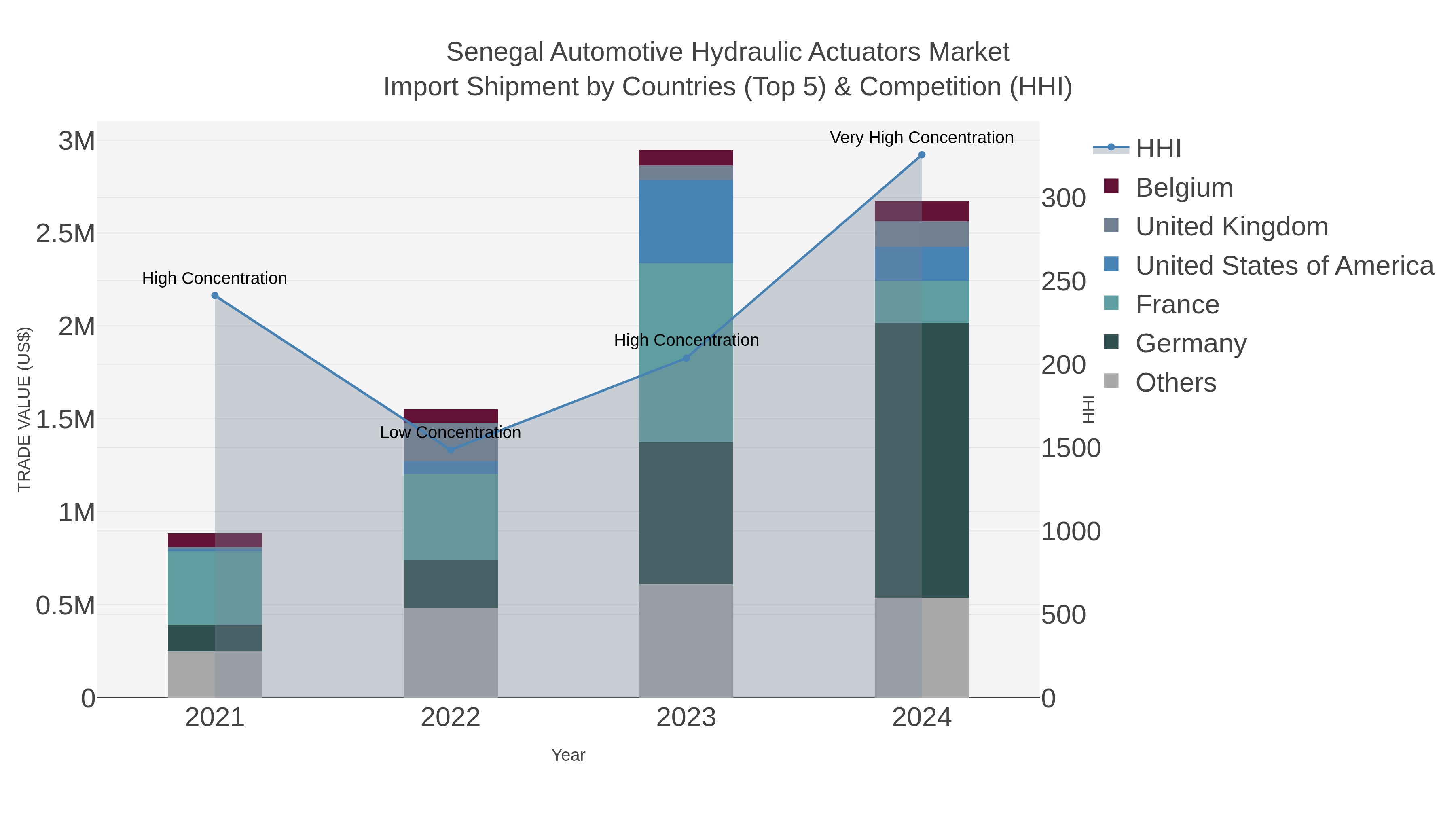 Senegal Automotive Hydraulic Actuators Market Import Shipment by Countries (Top 5) & Competition (HHI)