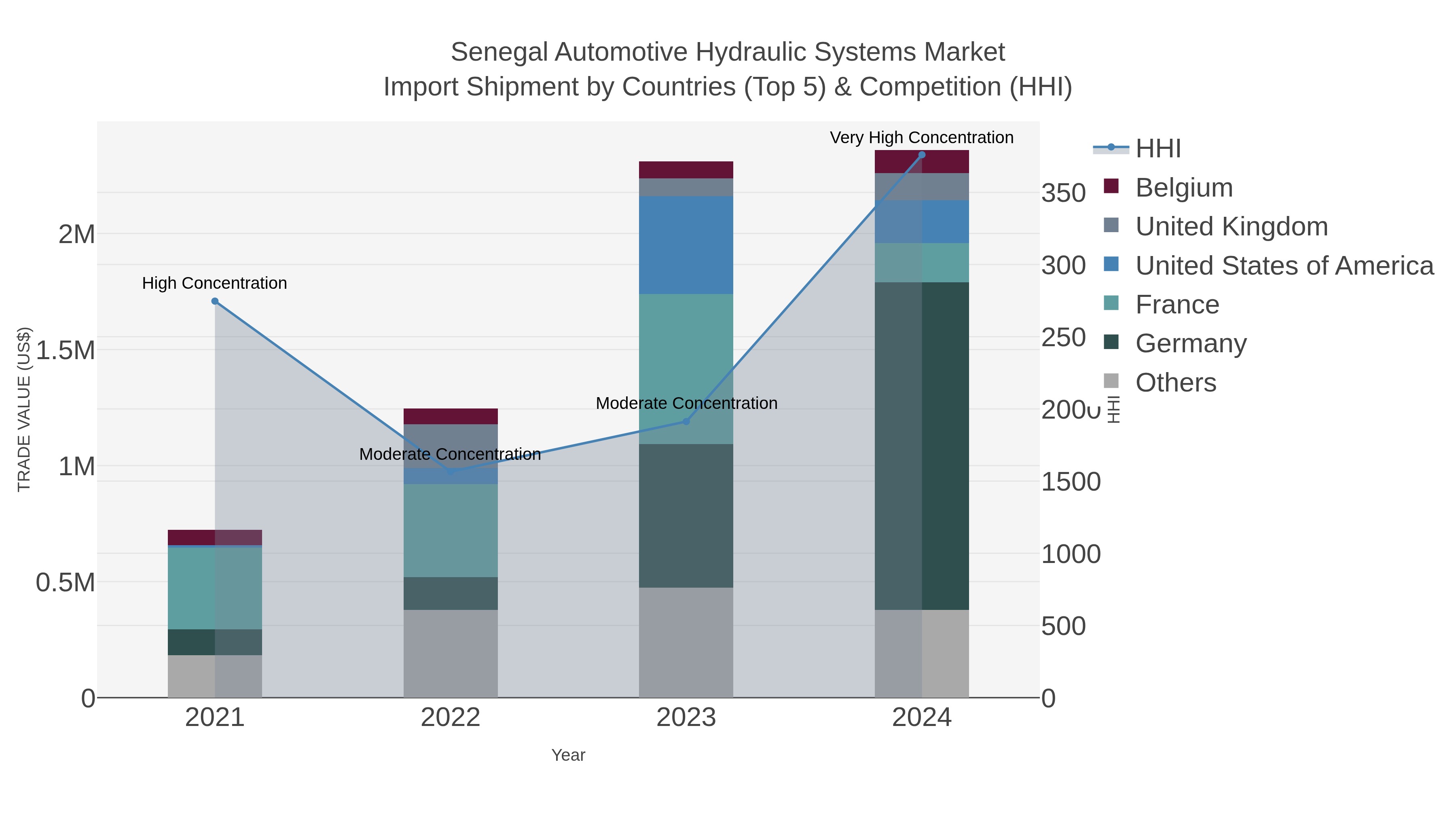 Senegal Automotive Hydraulic Systems Market Import Shipment by Countries (Top 5) & Competition (HHI)