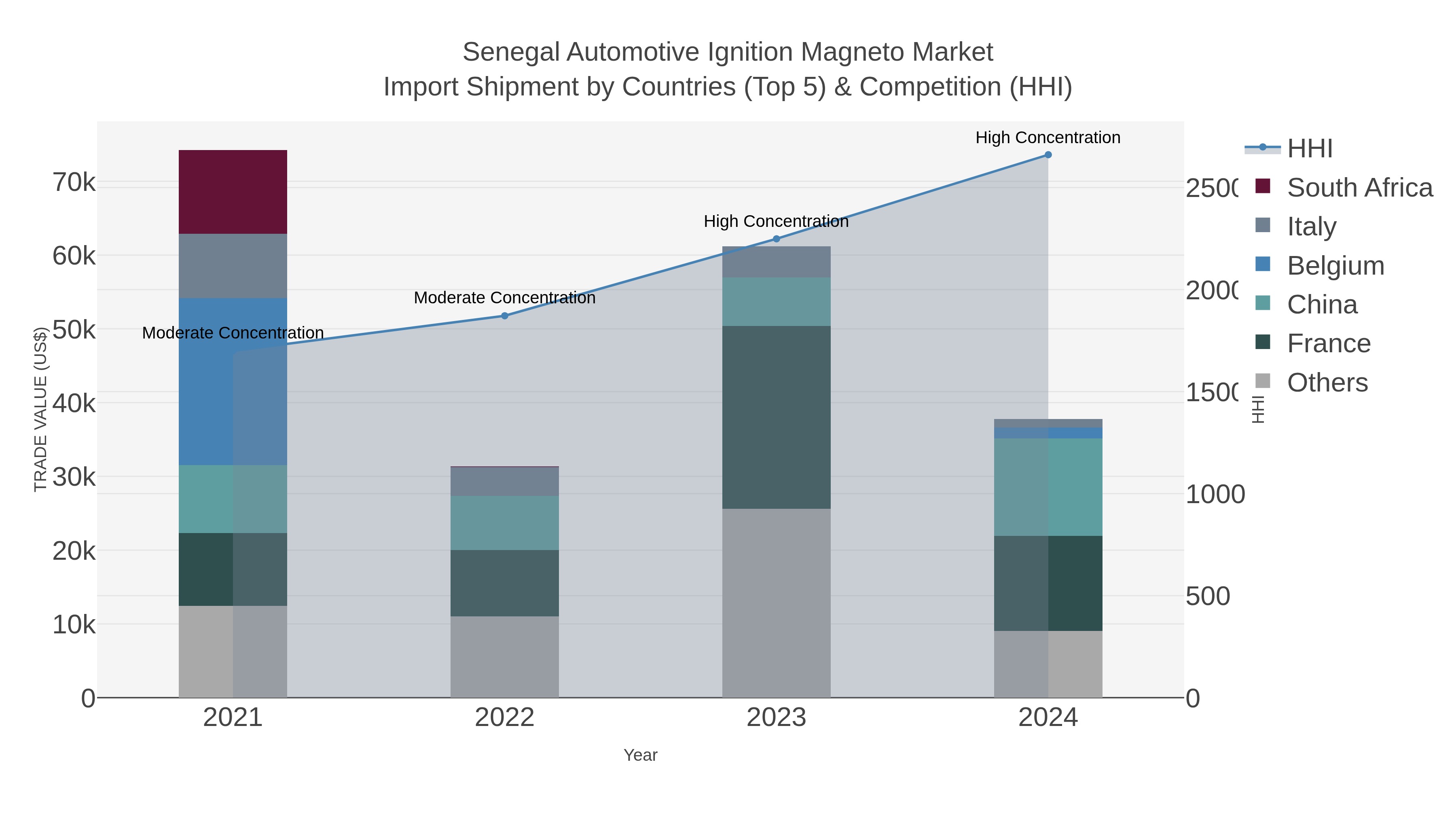 Senegal Automotive Ignition Magneto Market Import Shipment by Countries (Top 5) & Competition (HHI)