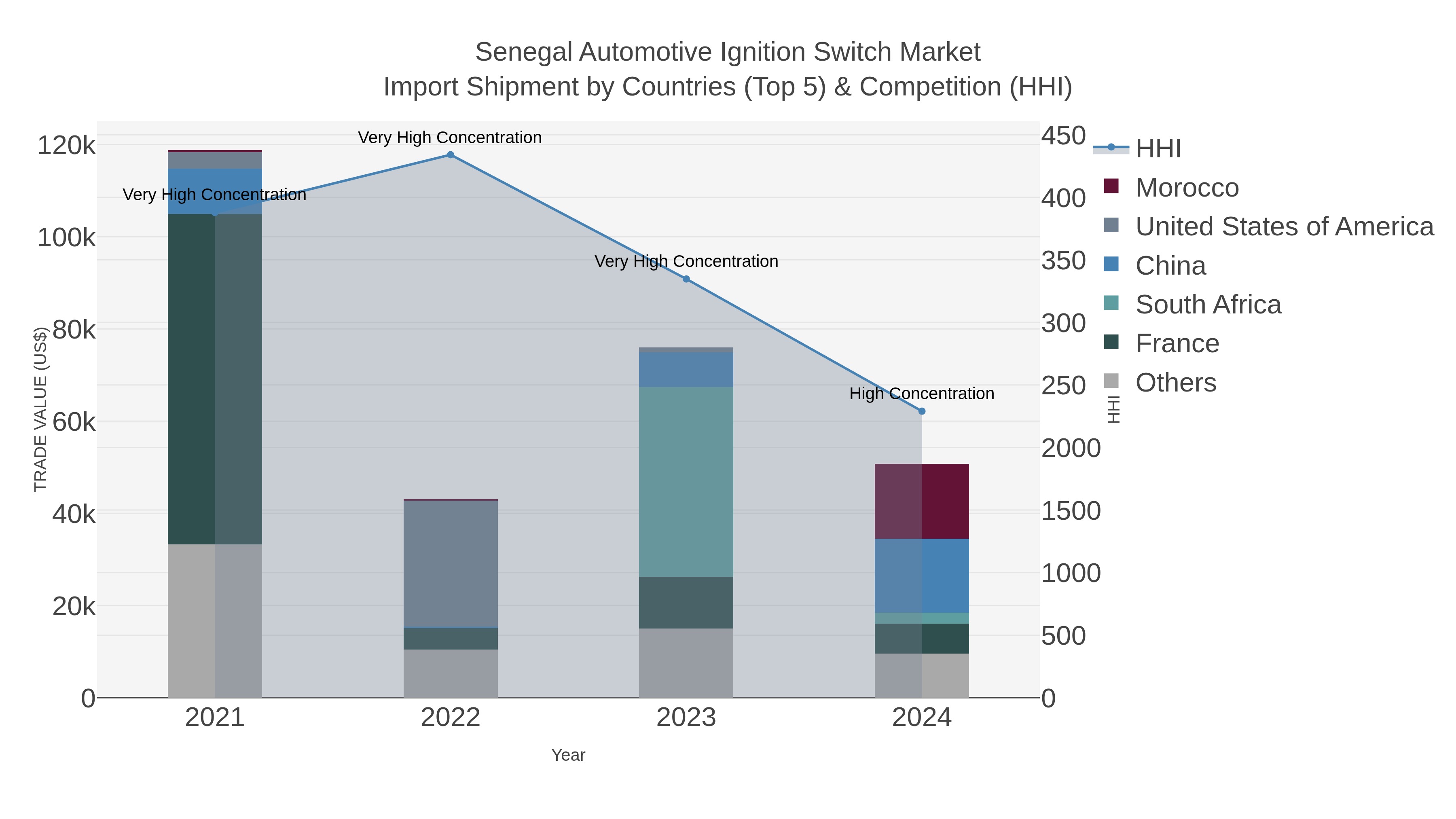Senegal Automotive Ignition Switch Market Import Shipment by Countries (Top 5) & Competition (HHI)