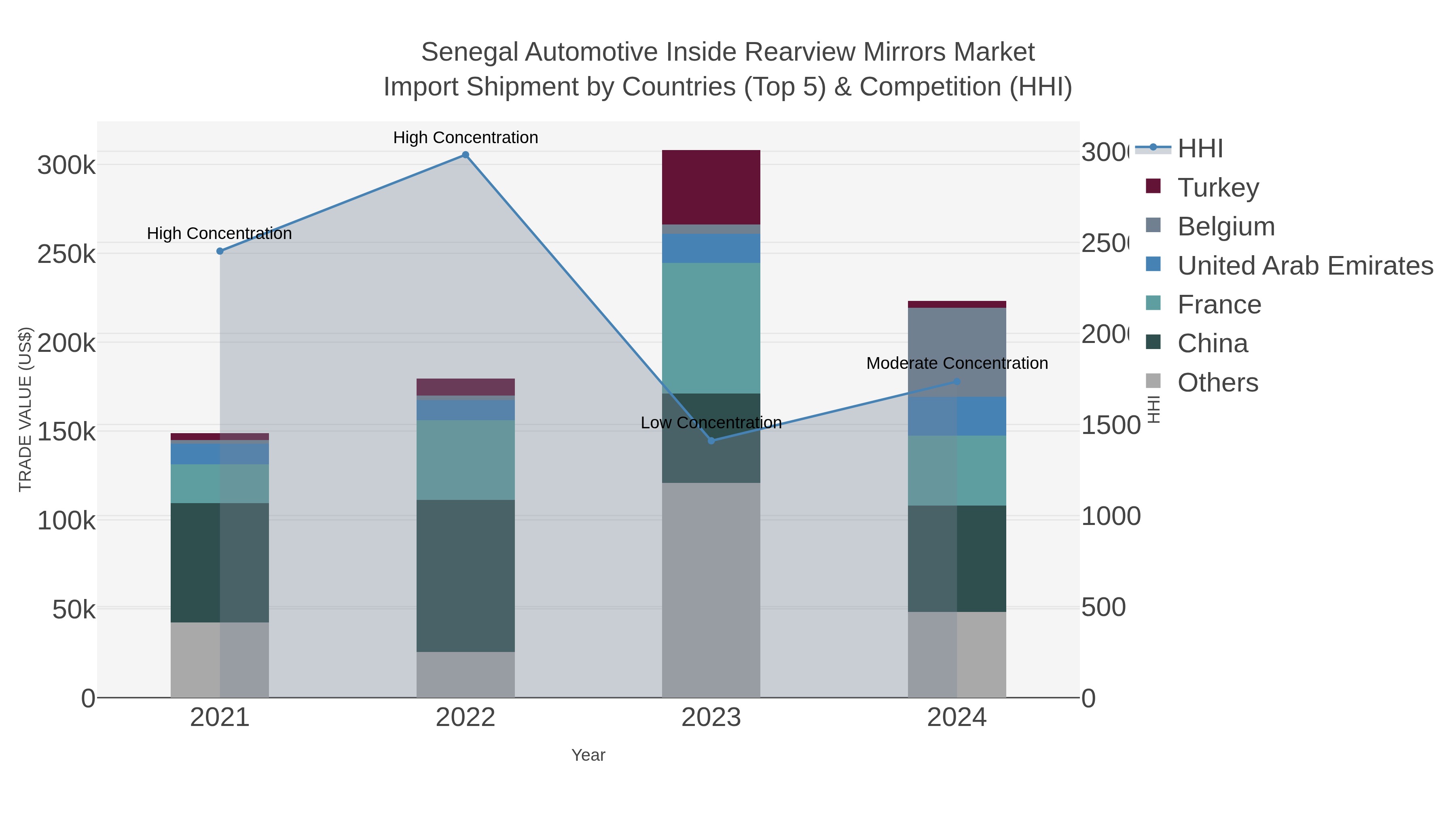 Senegal Automotive Inside Rearview Mirrors Market Import Shipment by Countries (Top 5) & Competition (HHI)