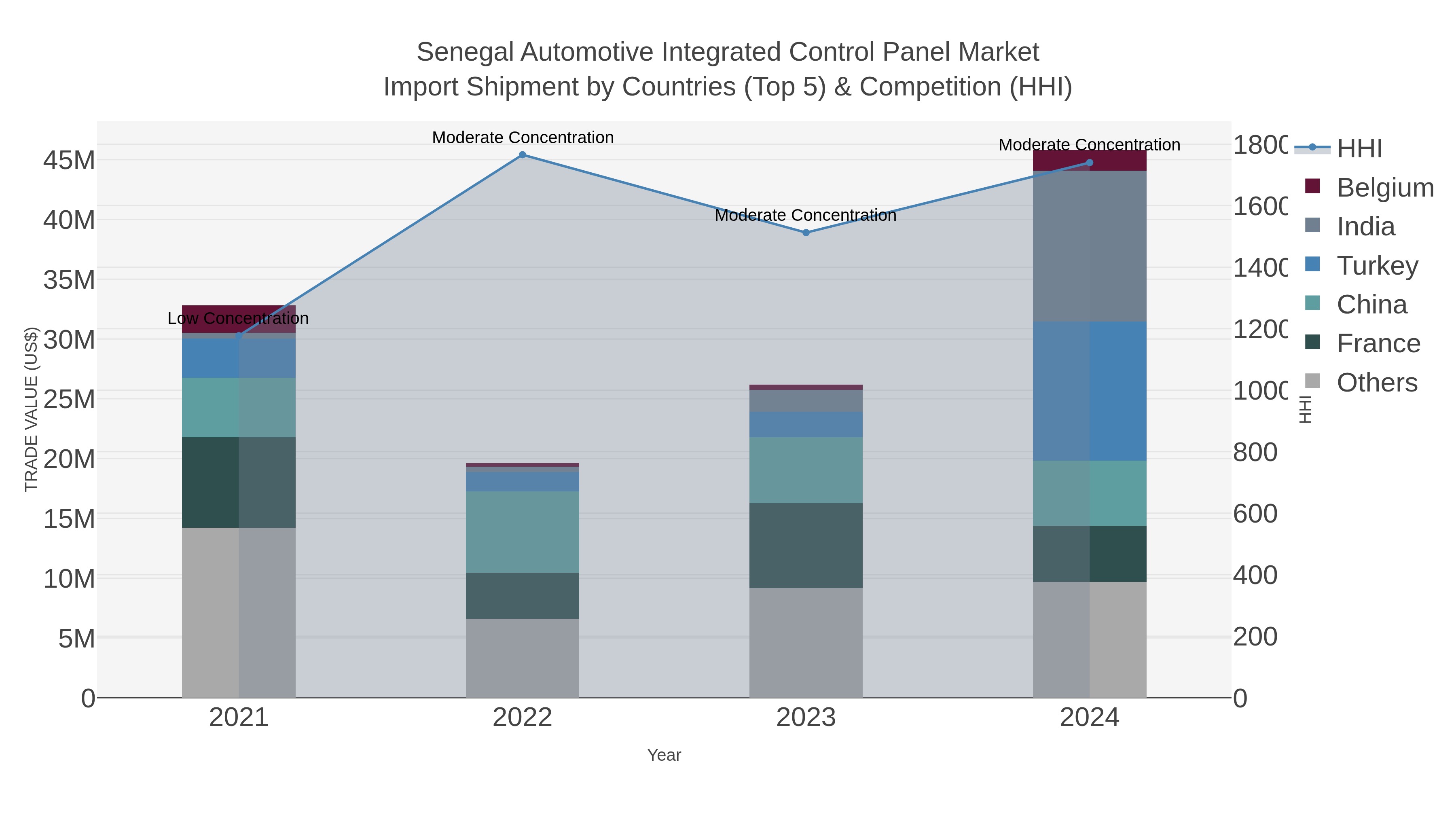 Senegal Automotive Integrated Control Panel Market Import Shipment by Countries (Top 5) & Competition (HHI)