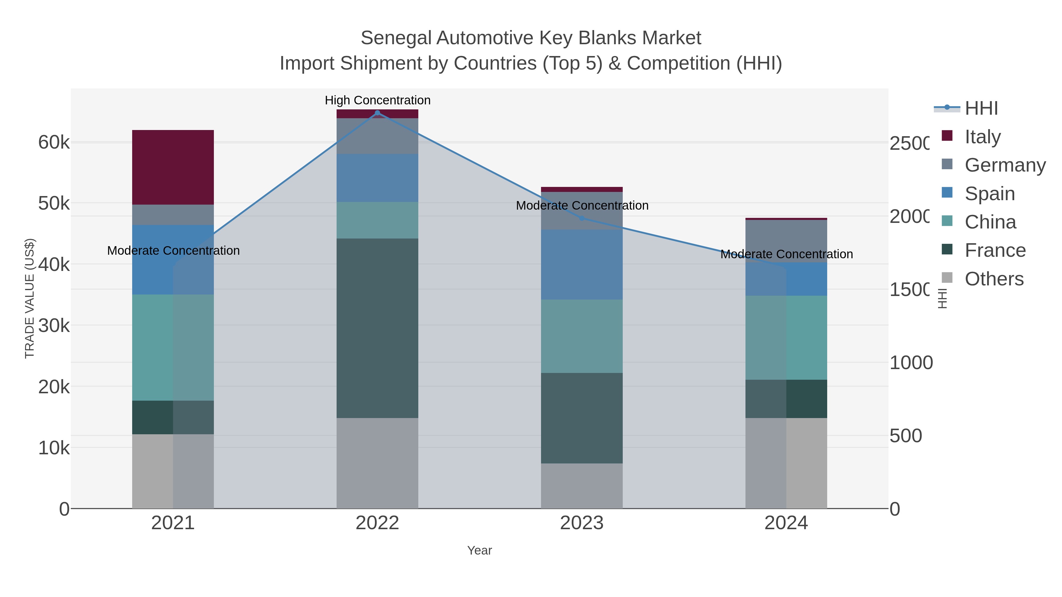 Senegal Automotive Key Blanks Market Import Shipment by Countries (Top 5) & Competition (HHI)