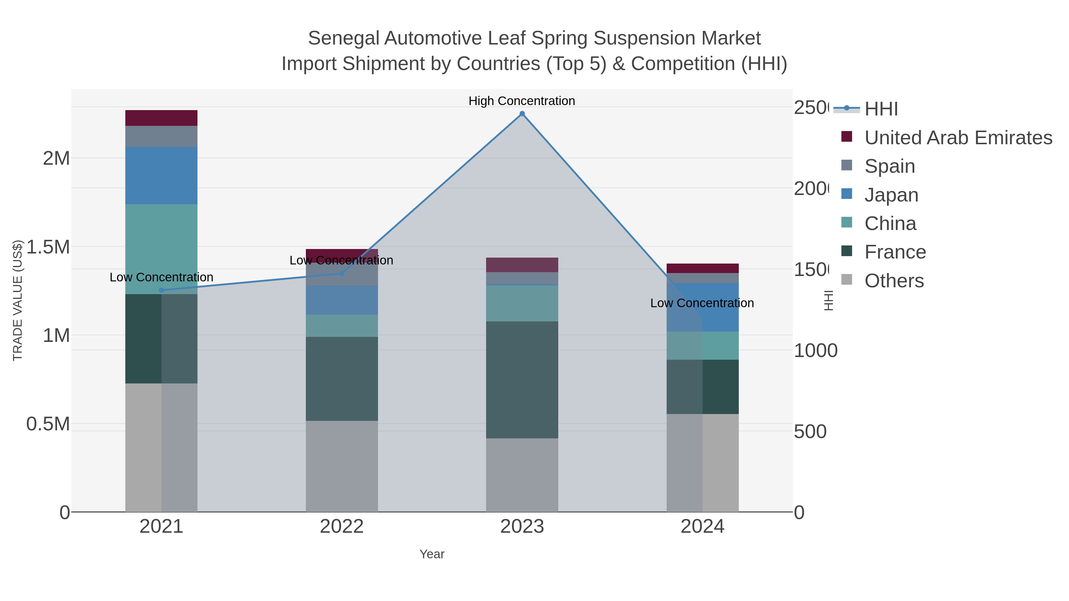 Senegal Automotive Leaf Spring Suspension Market Import Shipment by Countries (Top 5) & Competition (HHI)