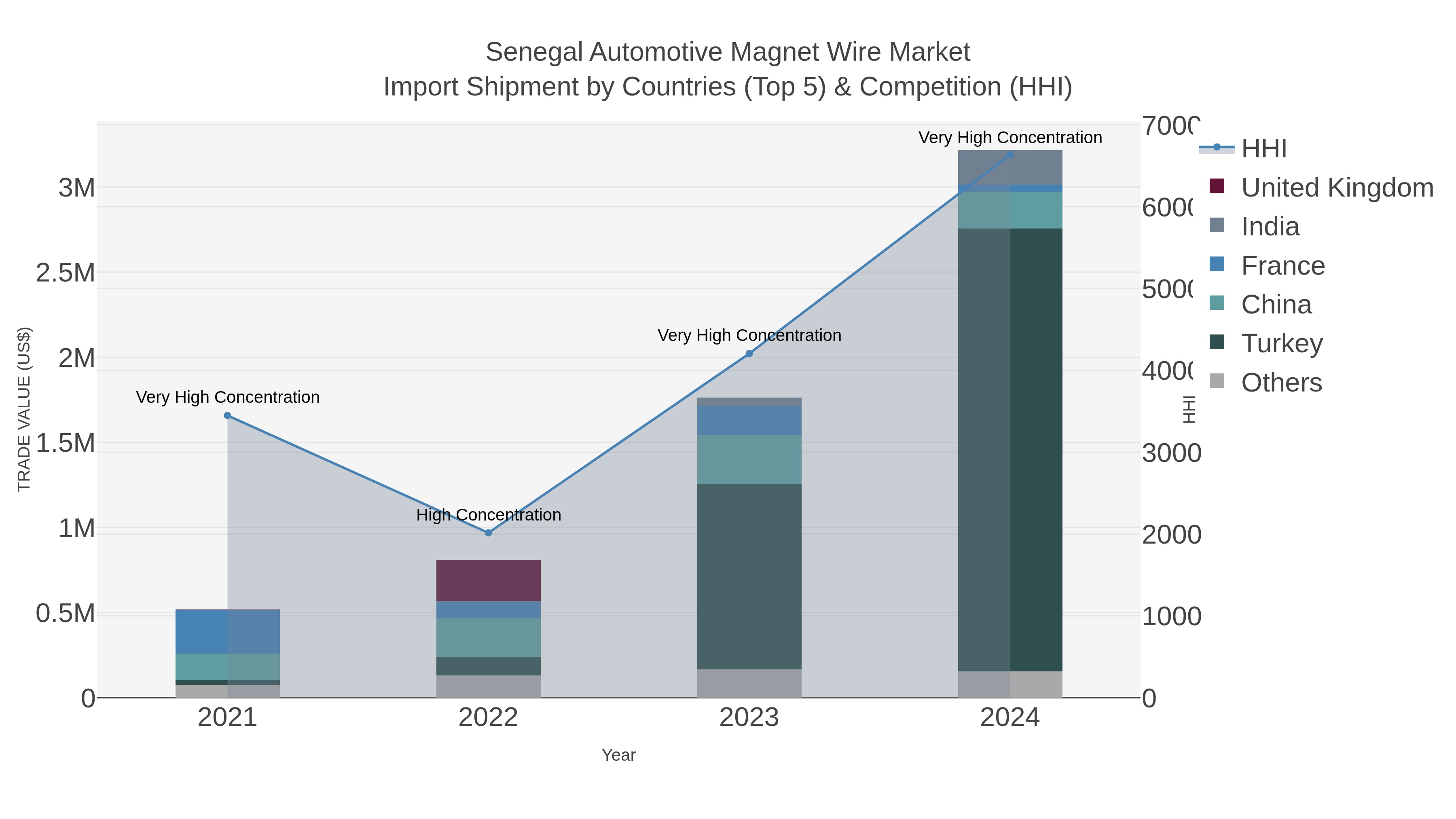 Senegal Automotive Magnet Wire Market Import Shipment by Countries (Top 5) & Competition (HHI)