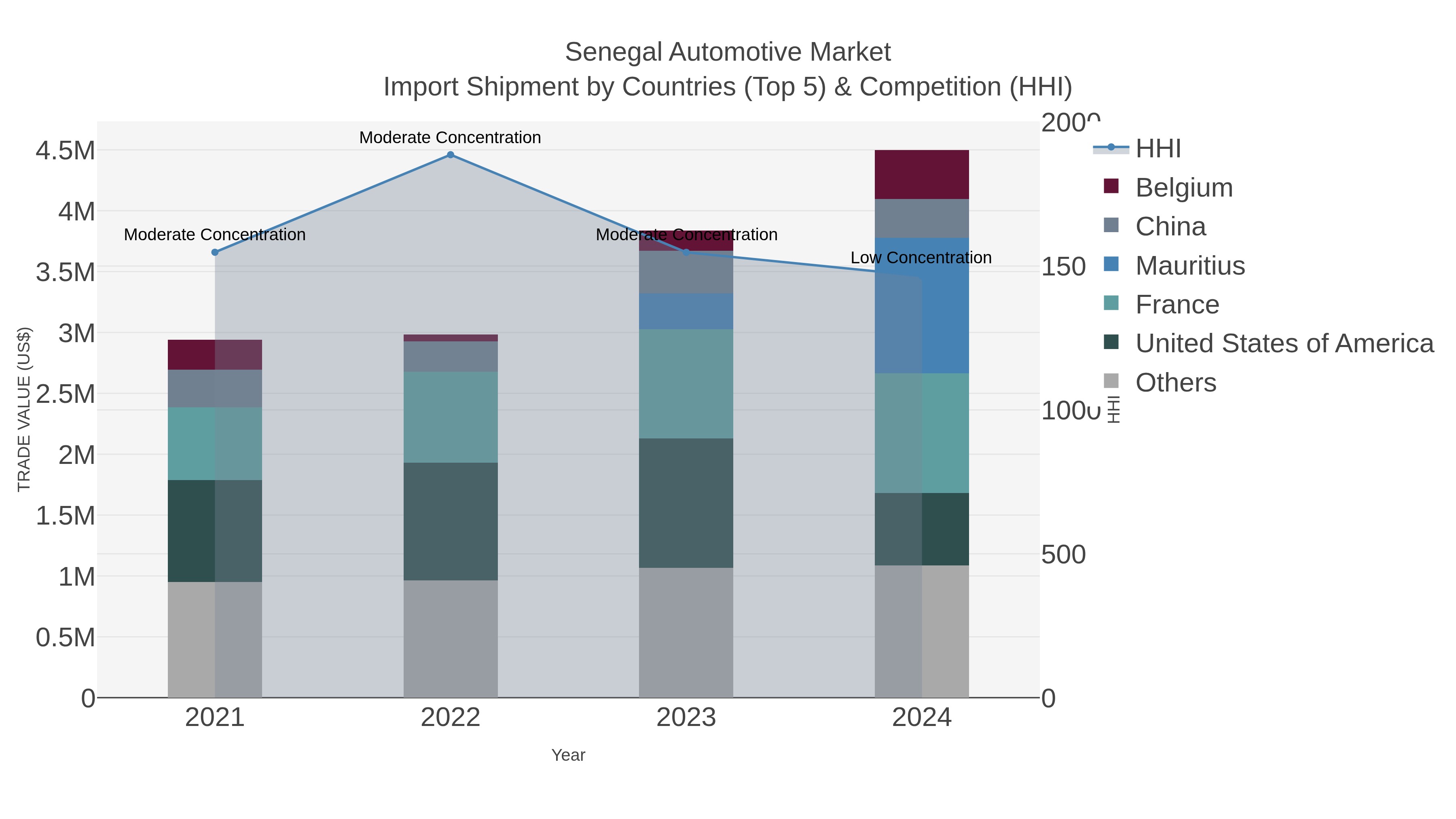 Senegal Automotive Market Import Shipment by Countries (Top 5) & Competition (HHI)
