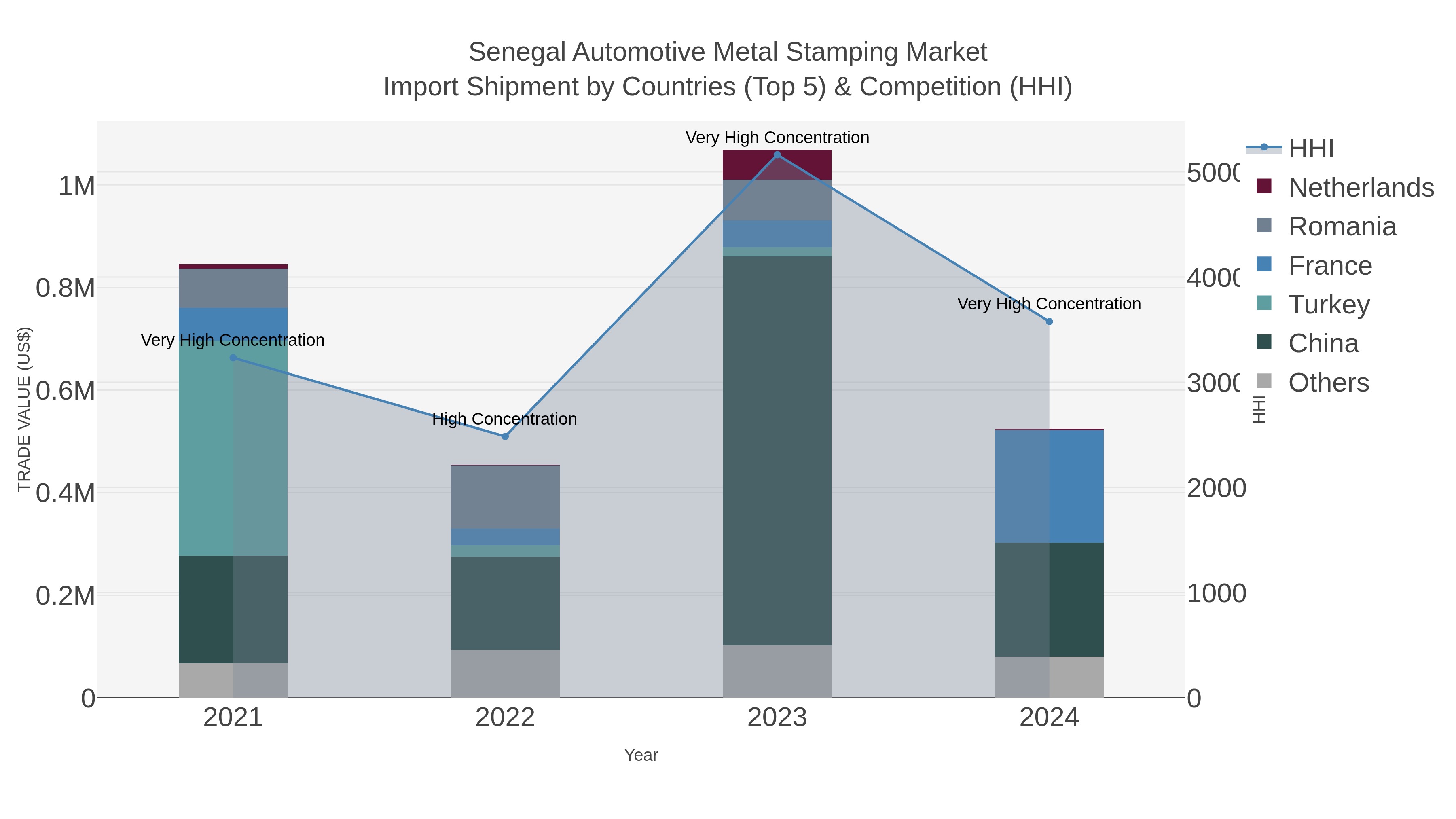 Senegal Automotive Metal Stamping Market Import Shipment by Countries (Top 5) & Competition (HHI)