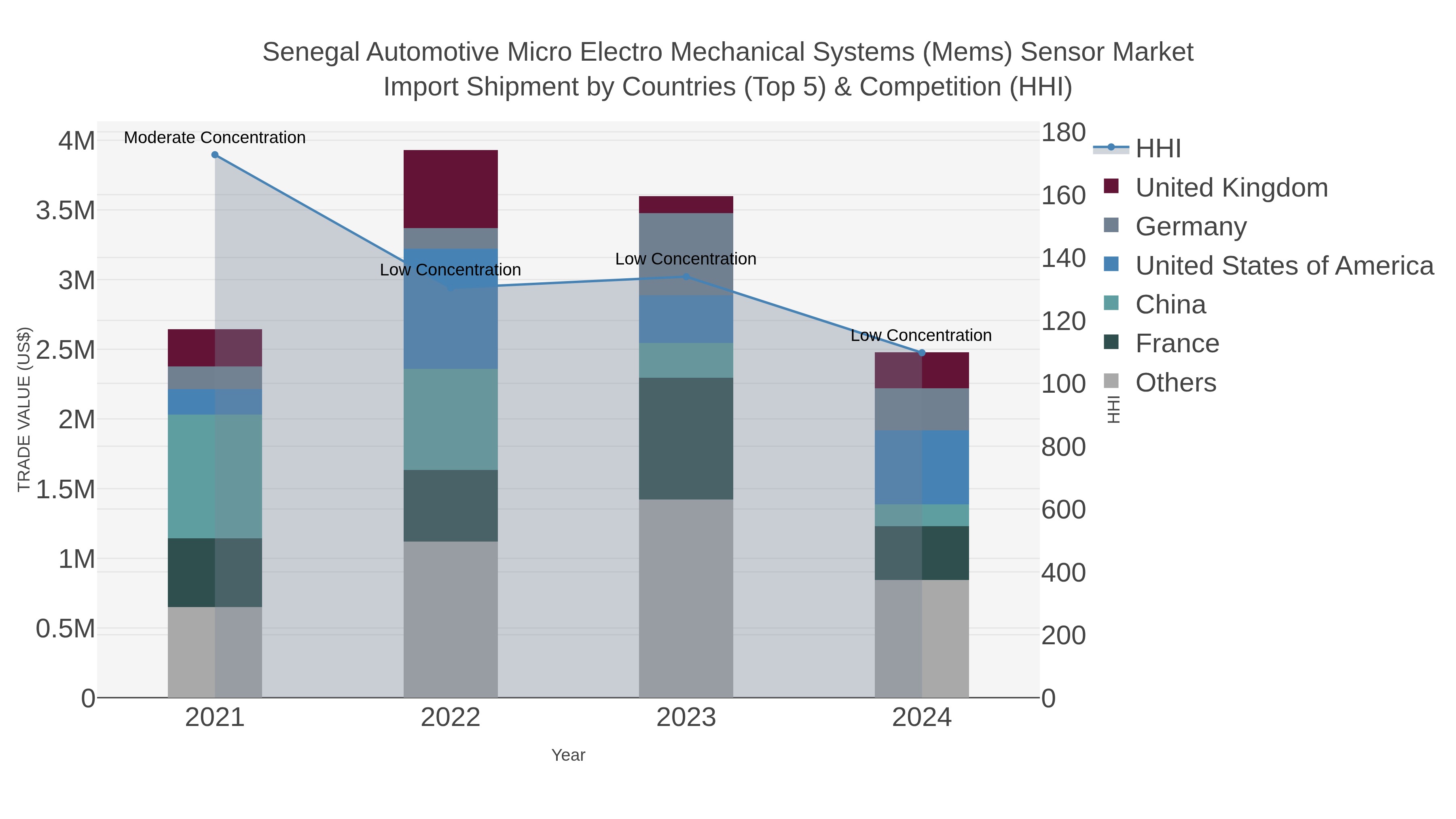 Senegal Automotive Micro Electro Mechanical Systems (mems) Sensor Market Import Shipment by Countries (Top 5) & Competition (HHI)