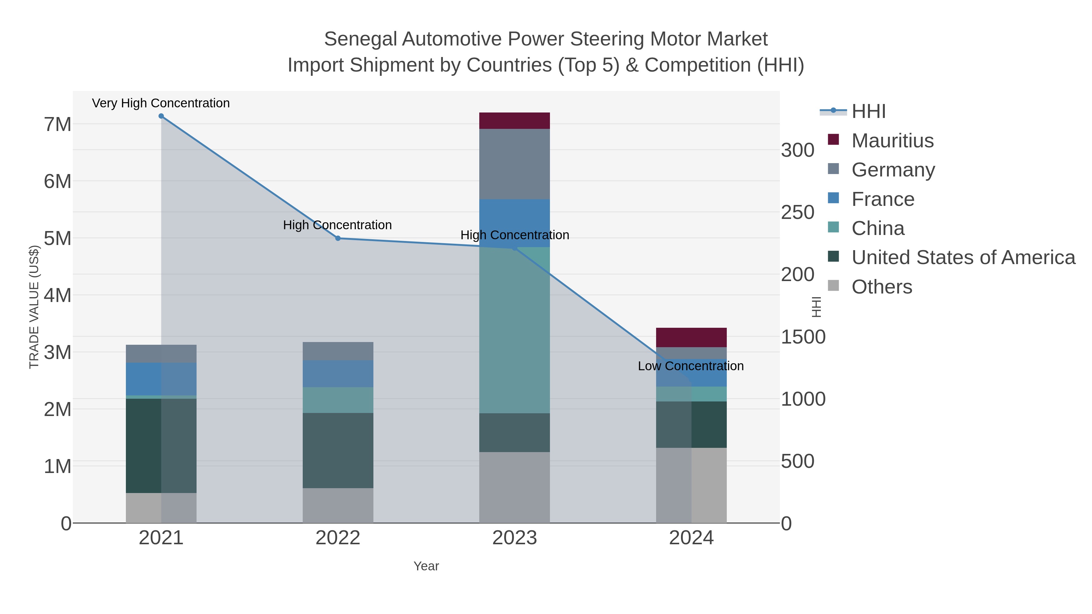 Senegal Automotive Power Steering Motor Market Import Shipment by Countries (Top 5) & Competition (HHI)