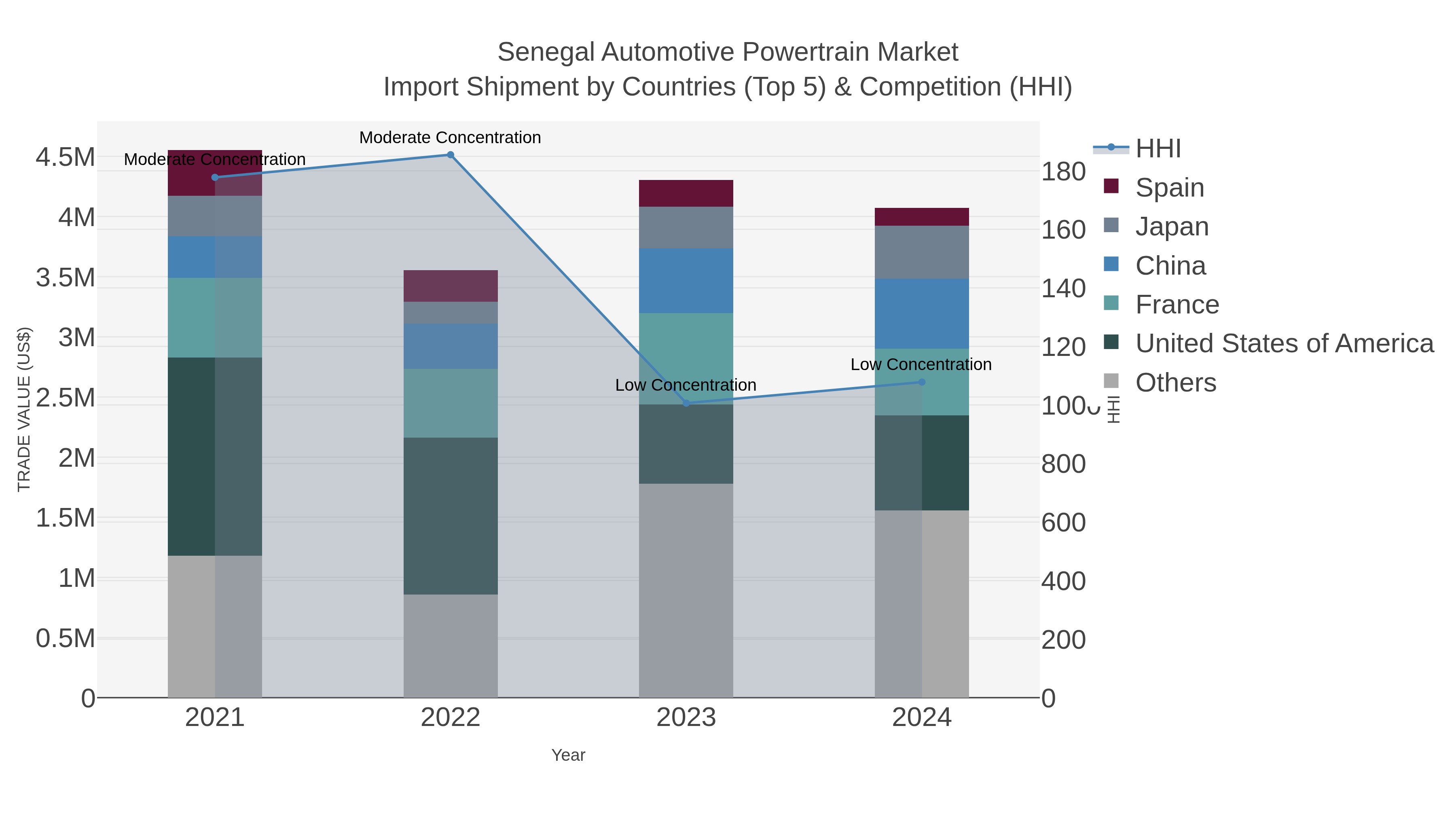 Senegal Automotive Powertrain Market Import Shipment by Countries (Top 5) & Competition (HHI)