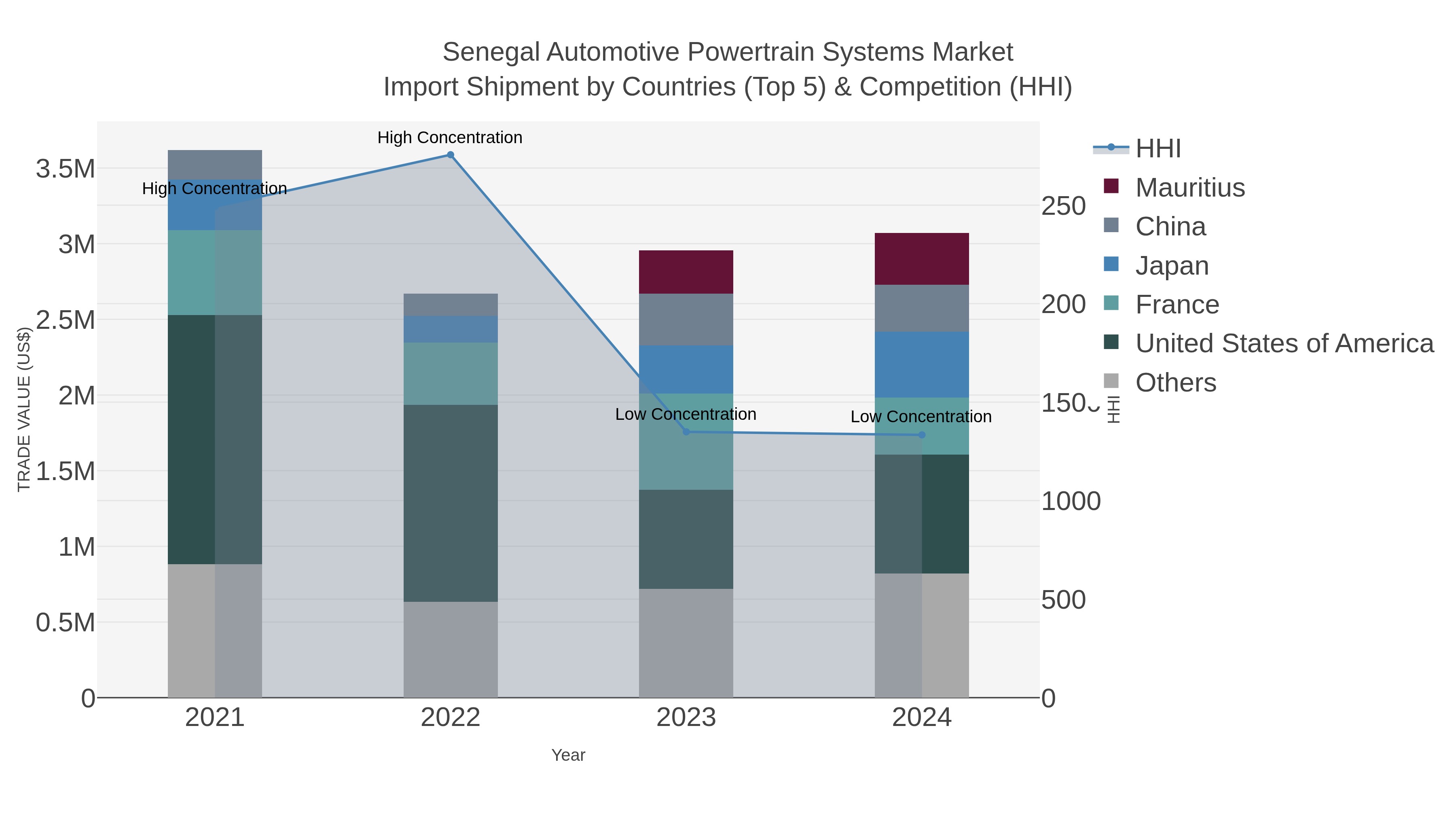 Senegal Automotive Powertrain Systems Market Import Shipment by Countries (Top 5) & Competition (HHI)