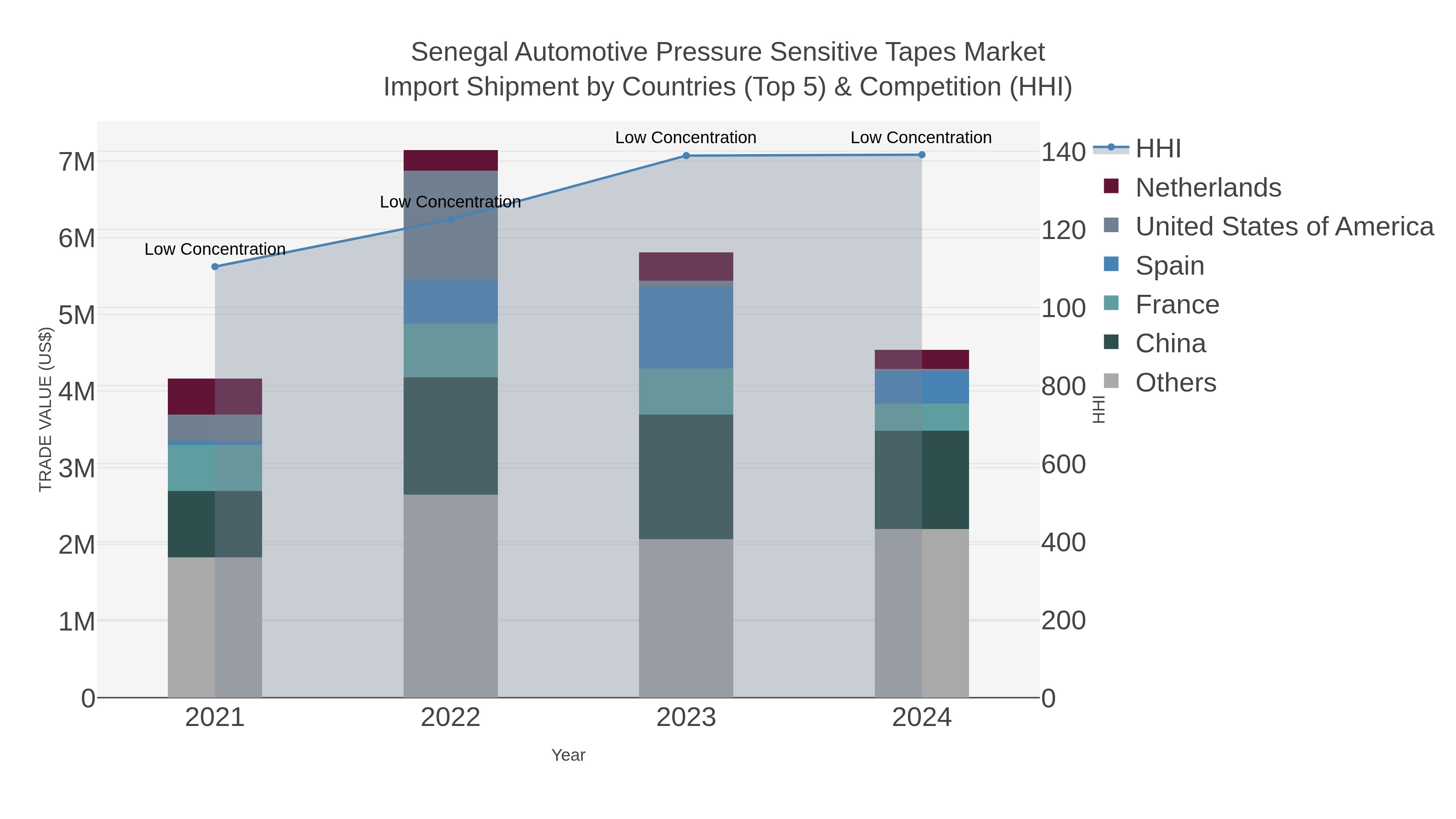 Senegal Automotive Pressure Sensitive Tapes Market Import Shipment by Countries (Top 5) & Competition (HHI)