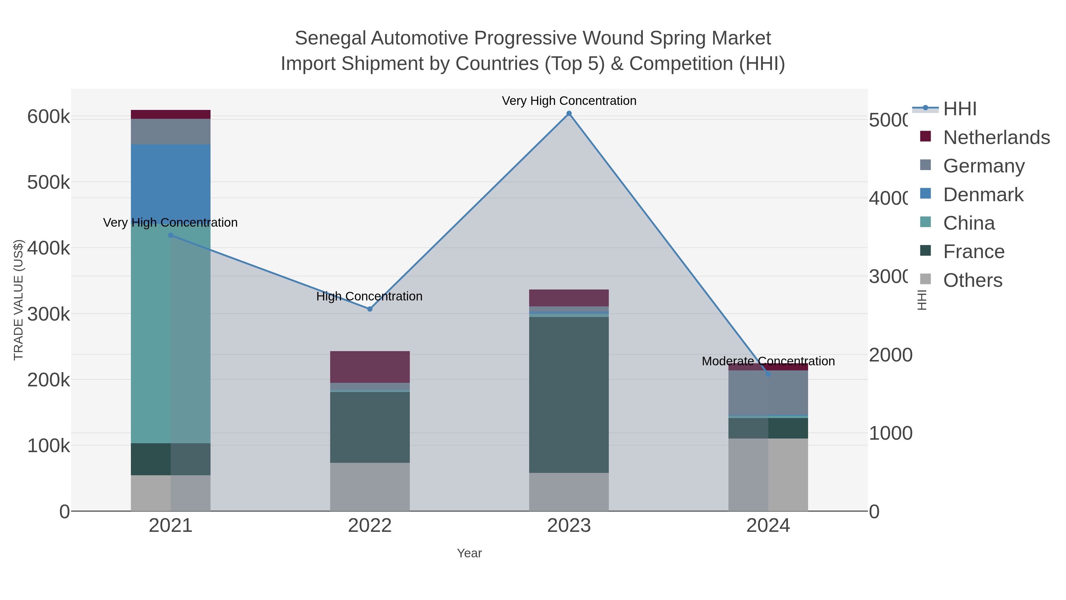 Senegal Automotive Progressive Wound Spring Market Import Shipment by Countries (Top 5) & Competition (HHI)