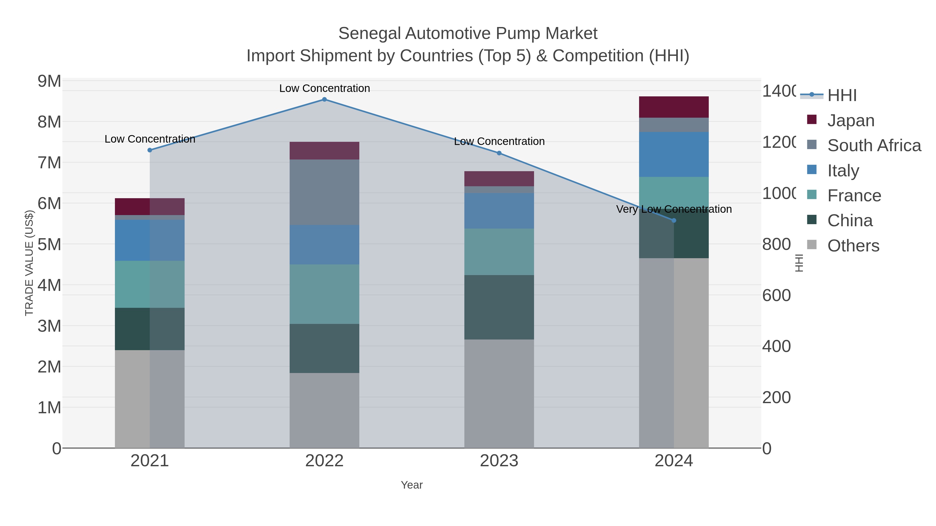 Senegal Automotive Pump Market Import Shipment by Countries (Top 5) & Competition (HHI)