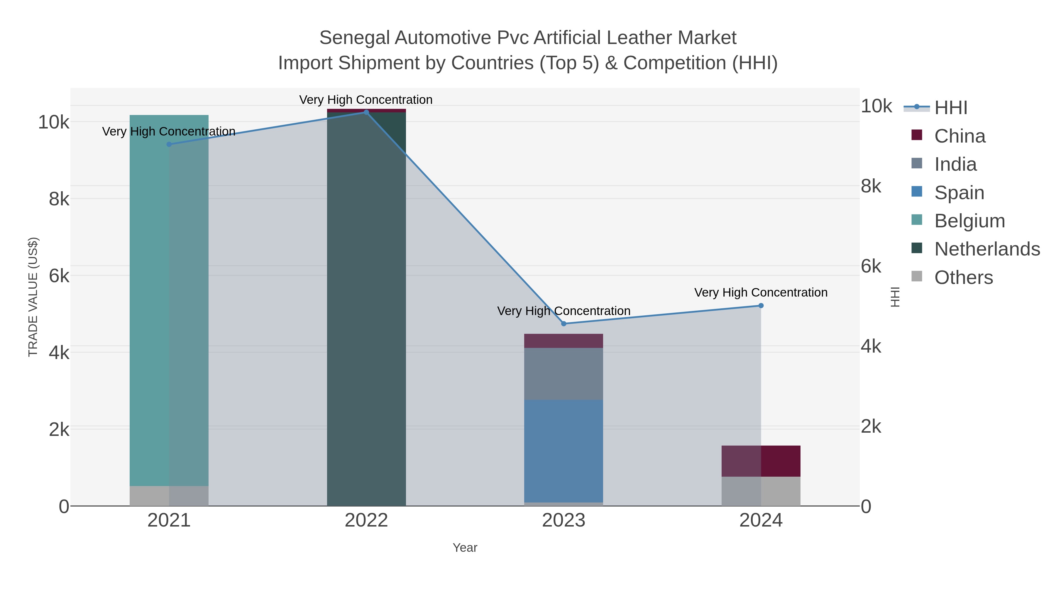 Senegal Automotive Pvc Artificial Leather Market Import Shipment by Countries (Top 5) & Competition (HHI)