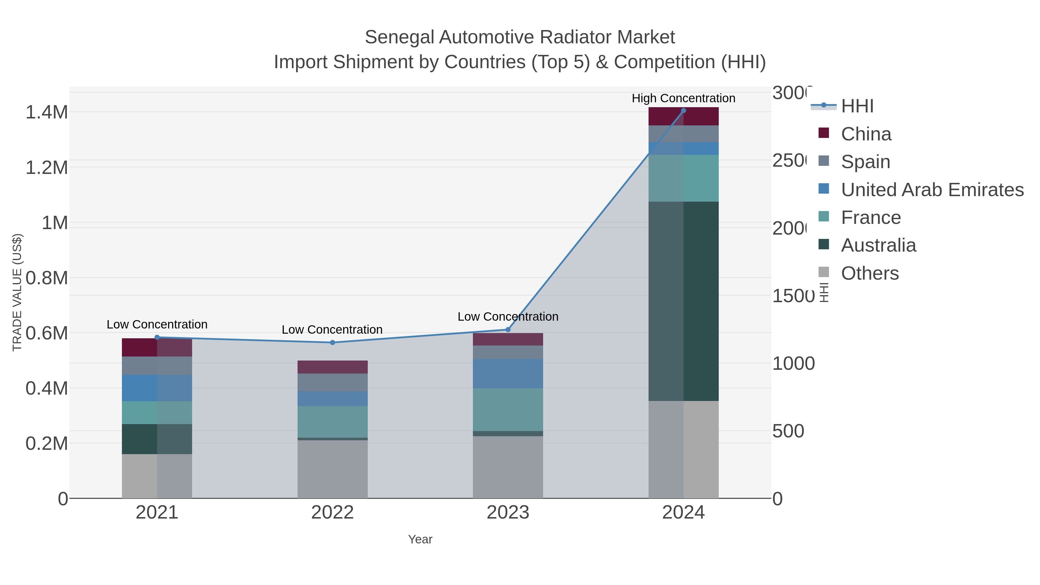 Senegal Automotive Radiator Market Import Shipment by Countries (Top 5) & Competition (HHI)