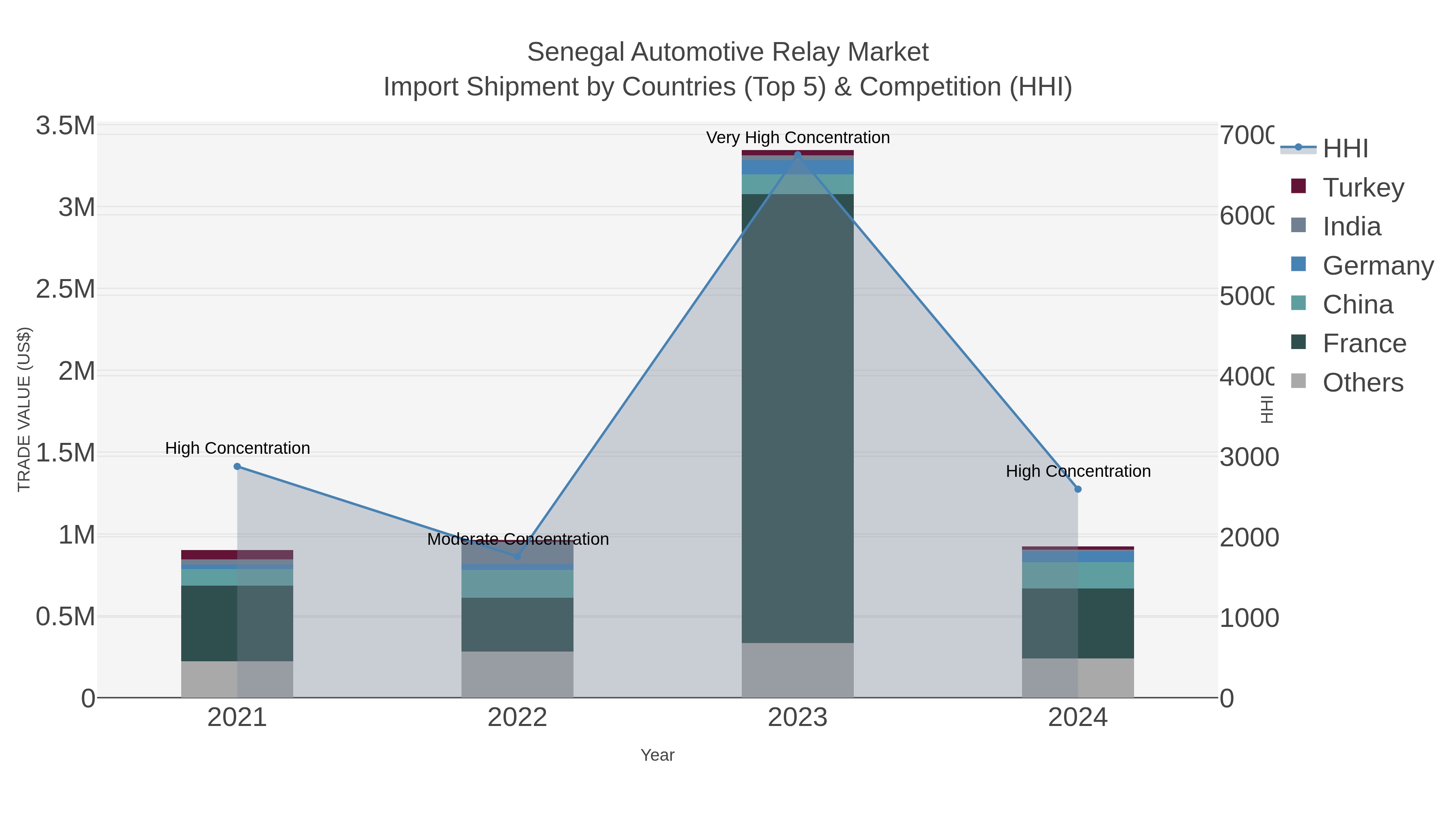 Senegal Automotive Relay Market Import Shipment by Countries (Top 5) & Competition (HHI)