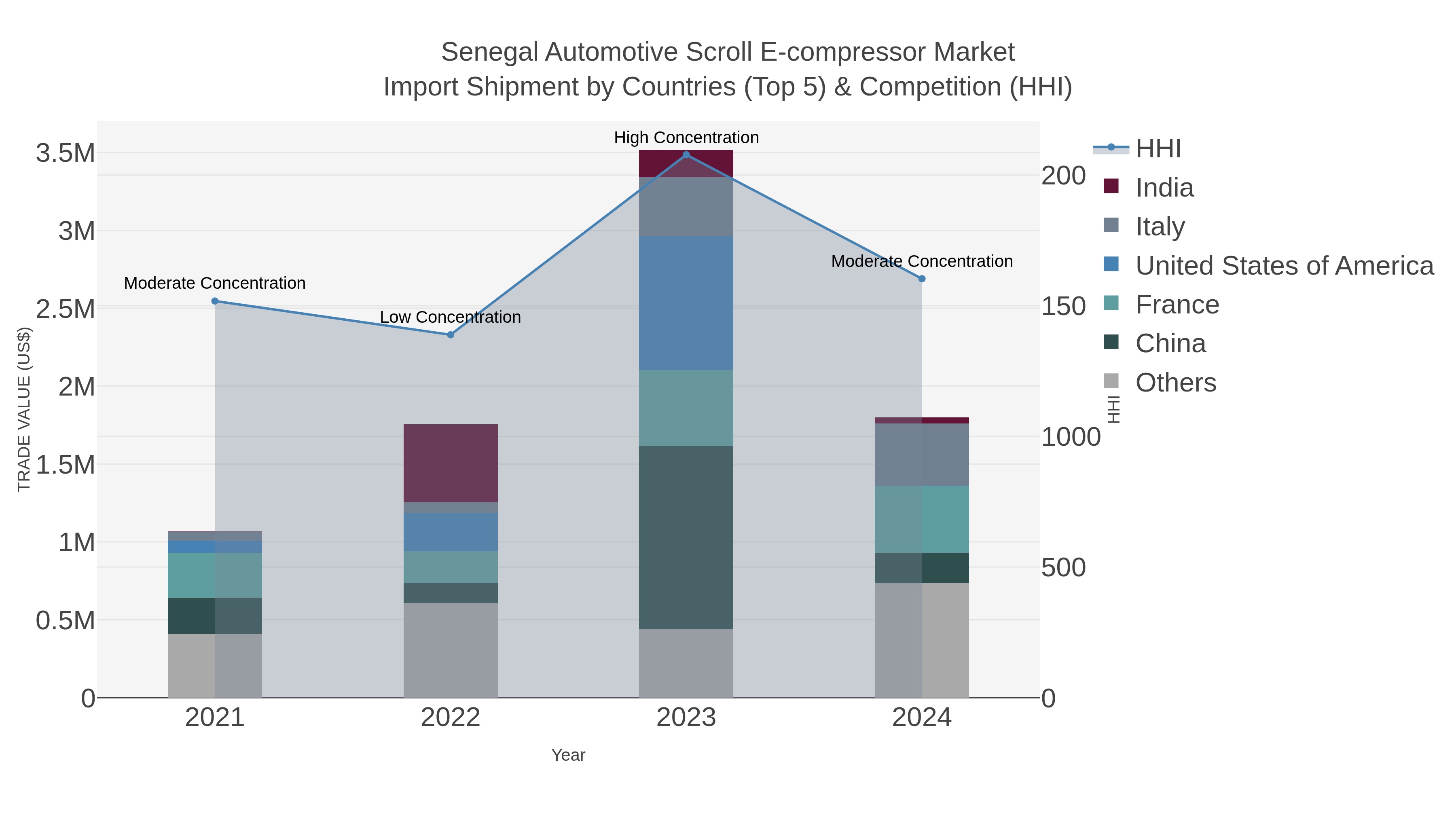 Senegal Automotive Scroll E-compressor Market Import Shipment by Countries (Top 5) & Competition (HHI)