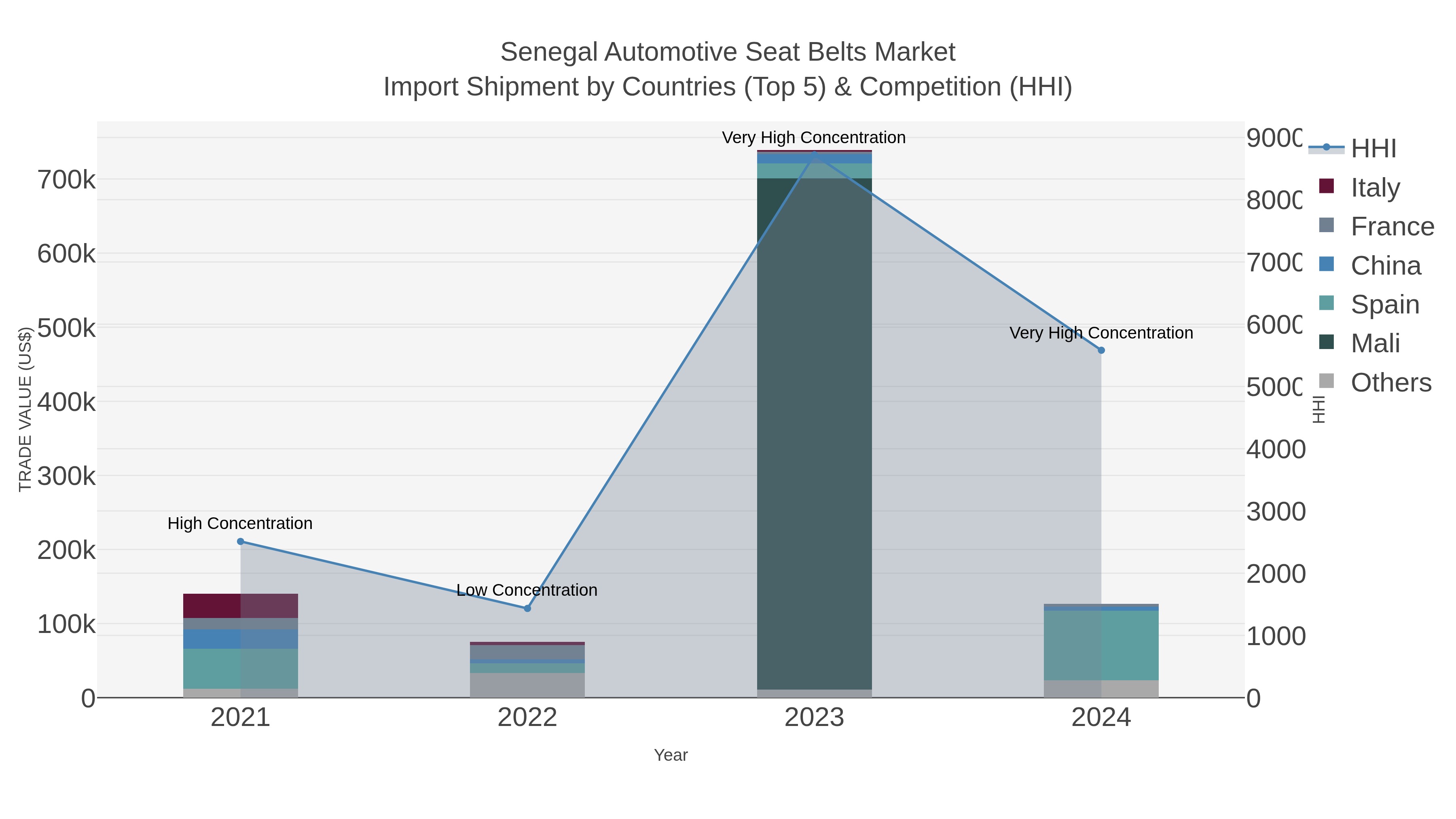 Senegal Automotive Seat Belts Market Import Shipment by Countries (Top 5) & Competition (HHI)