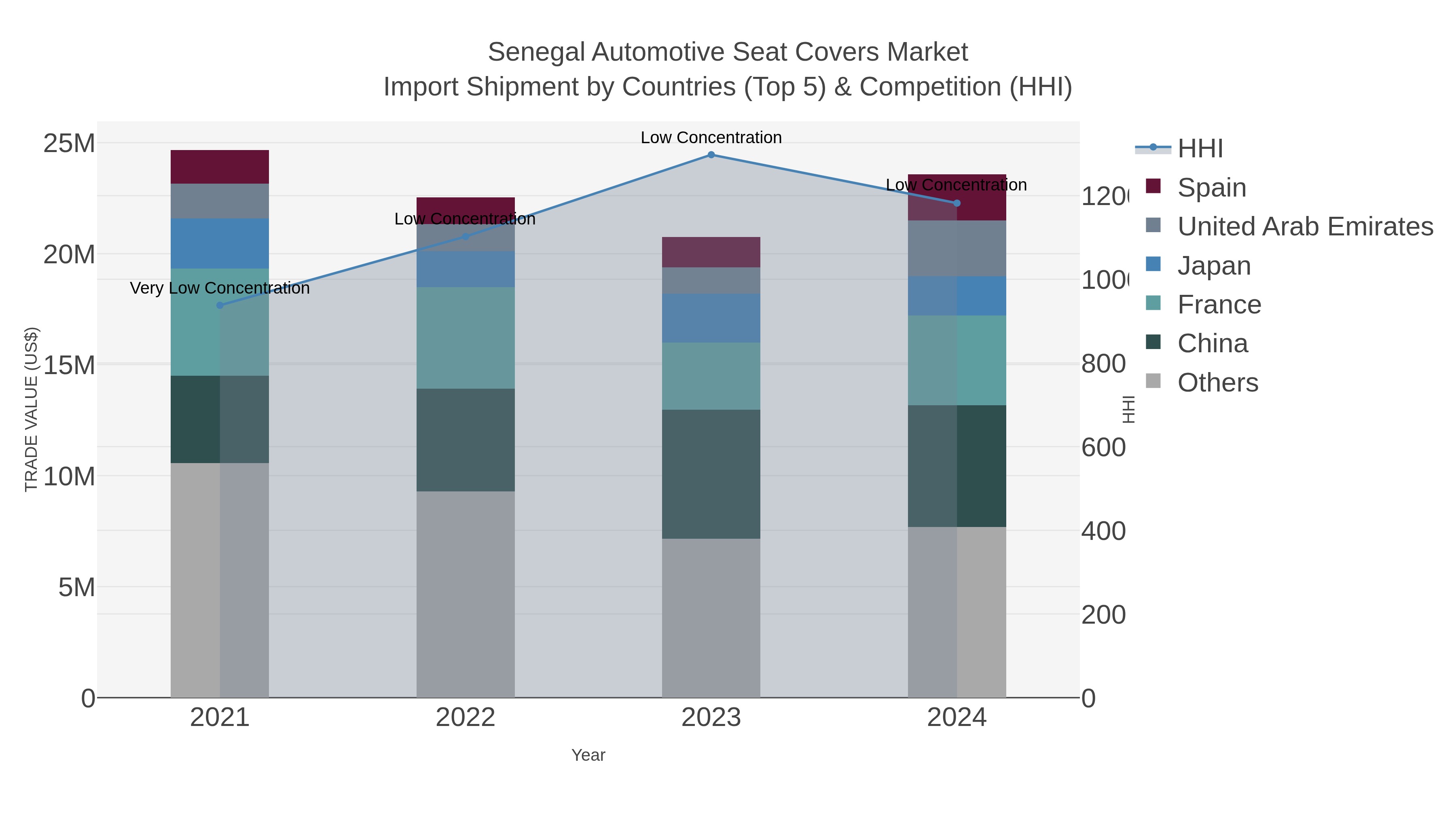 Senegal Automotive Seat Covers Market Import Shipment by Countries (Top 5) & Competition (HHI)