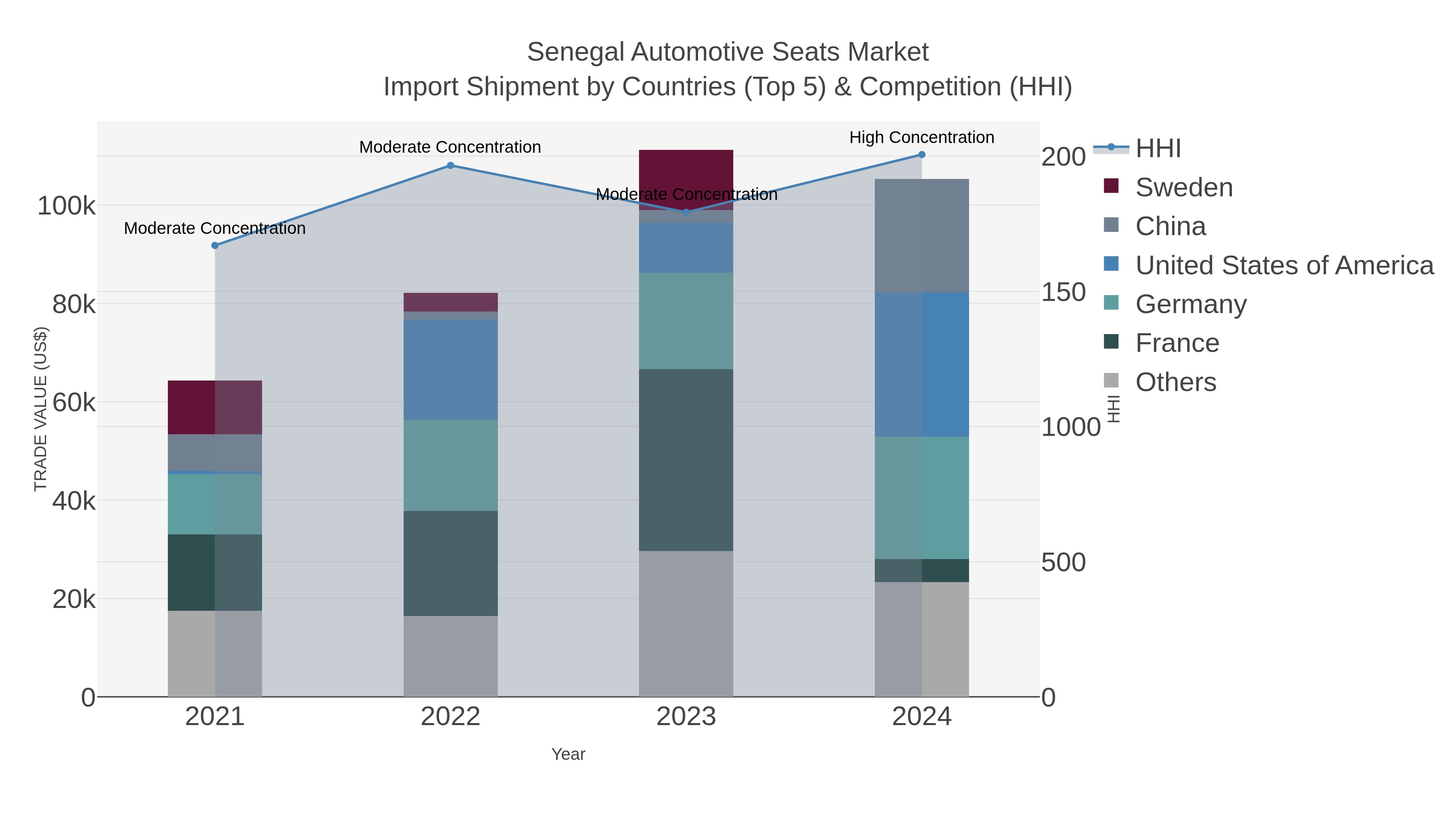 Senegal Automotive Seats Market Import Shipment by Countries (Top 5) & Competition (HHI)