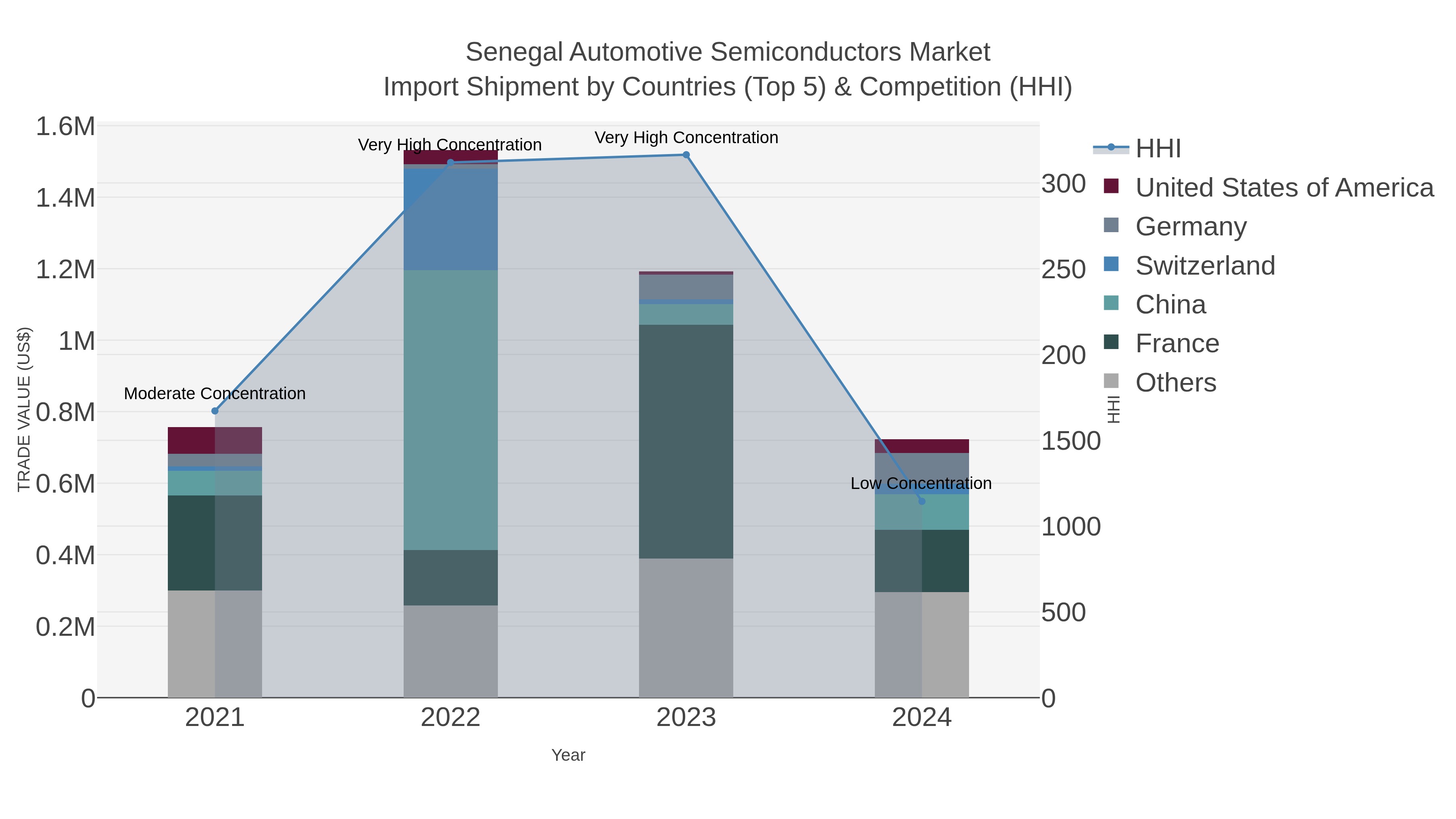 Senegal Automotive Semiconductors Market Import Shipment by Countries (Top 5) & Competition (HHI)